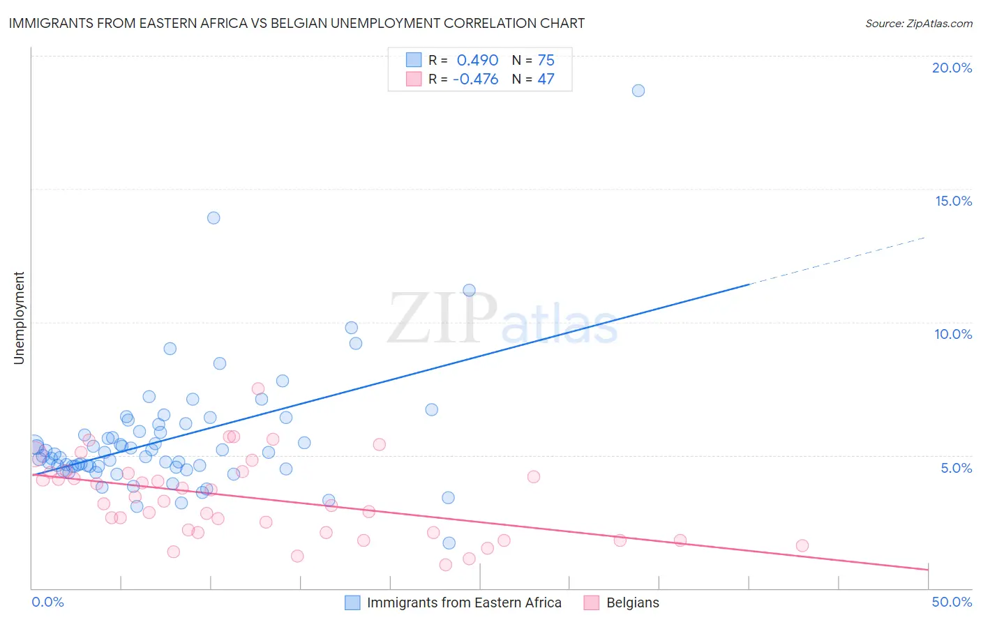 Immigrants from Eastern Africa vs Belgian Unemployment