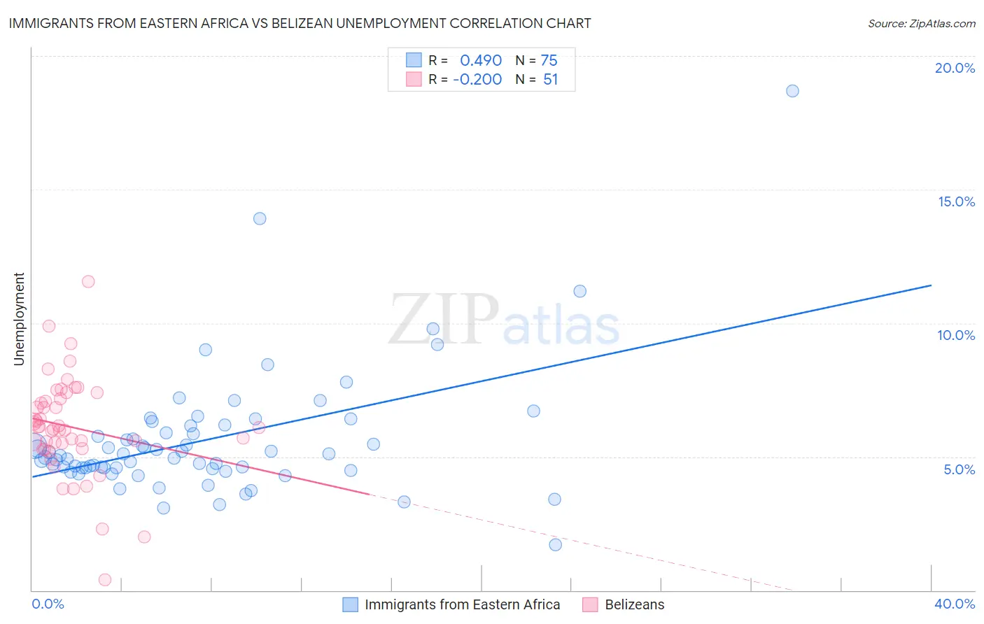 Immigrants from Eastern Africa vs Belizean Unemployment