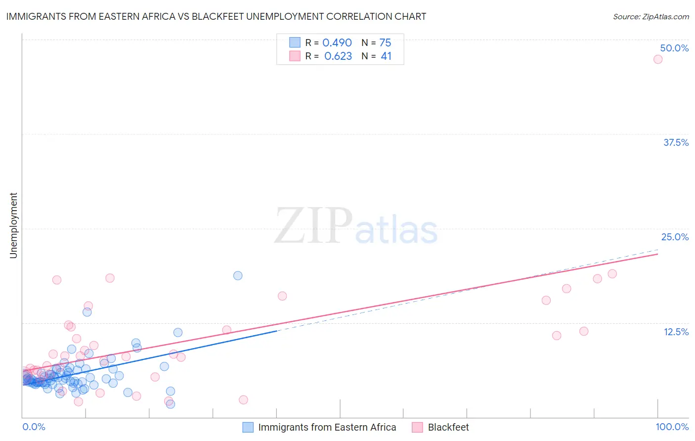 Immigrants from Eastern Africa vs Blackfeet Unemployment