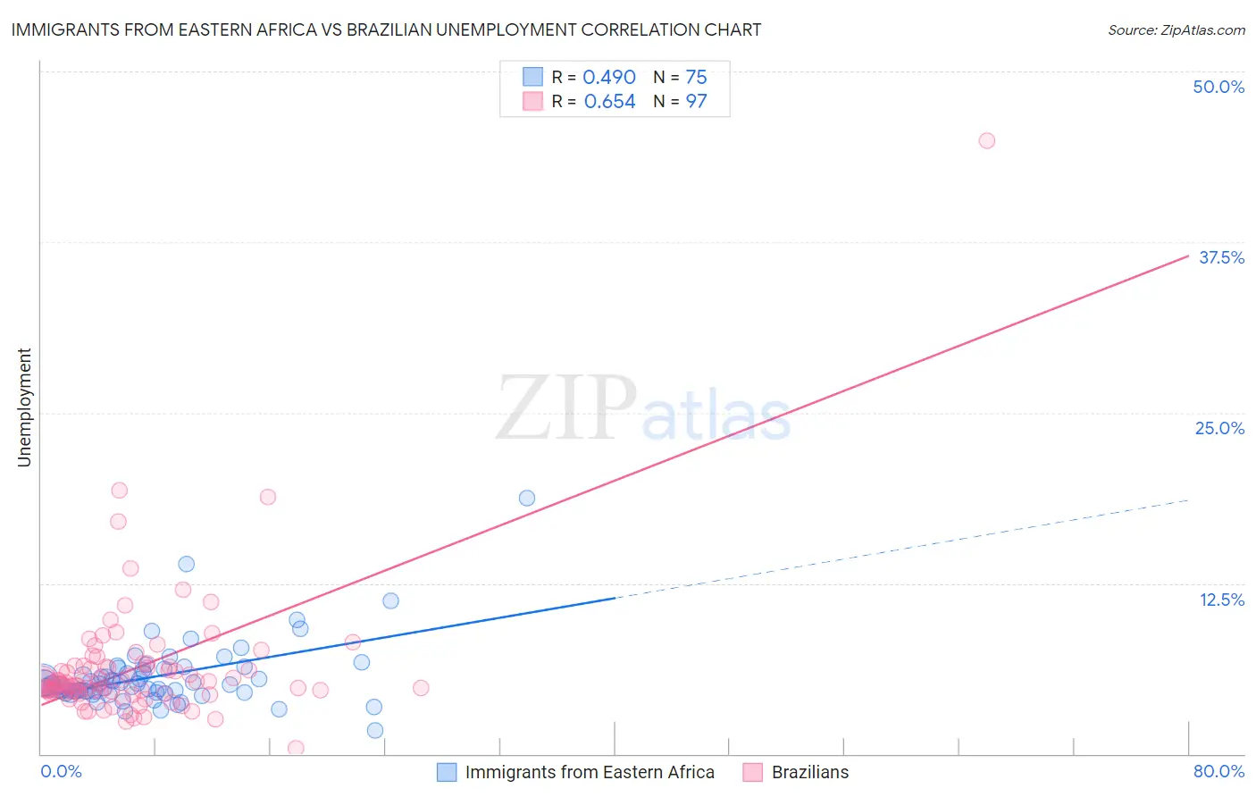 Immigrants from Eastern Africa vs Brazilian Unemployment