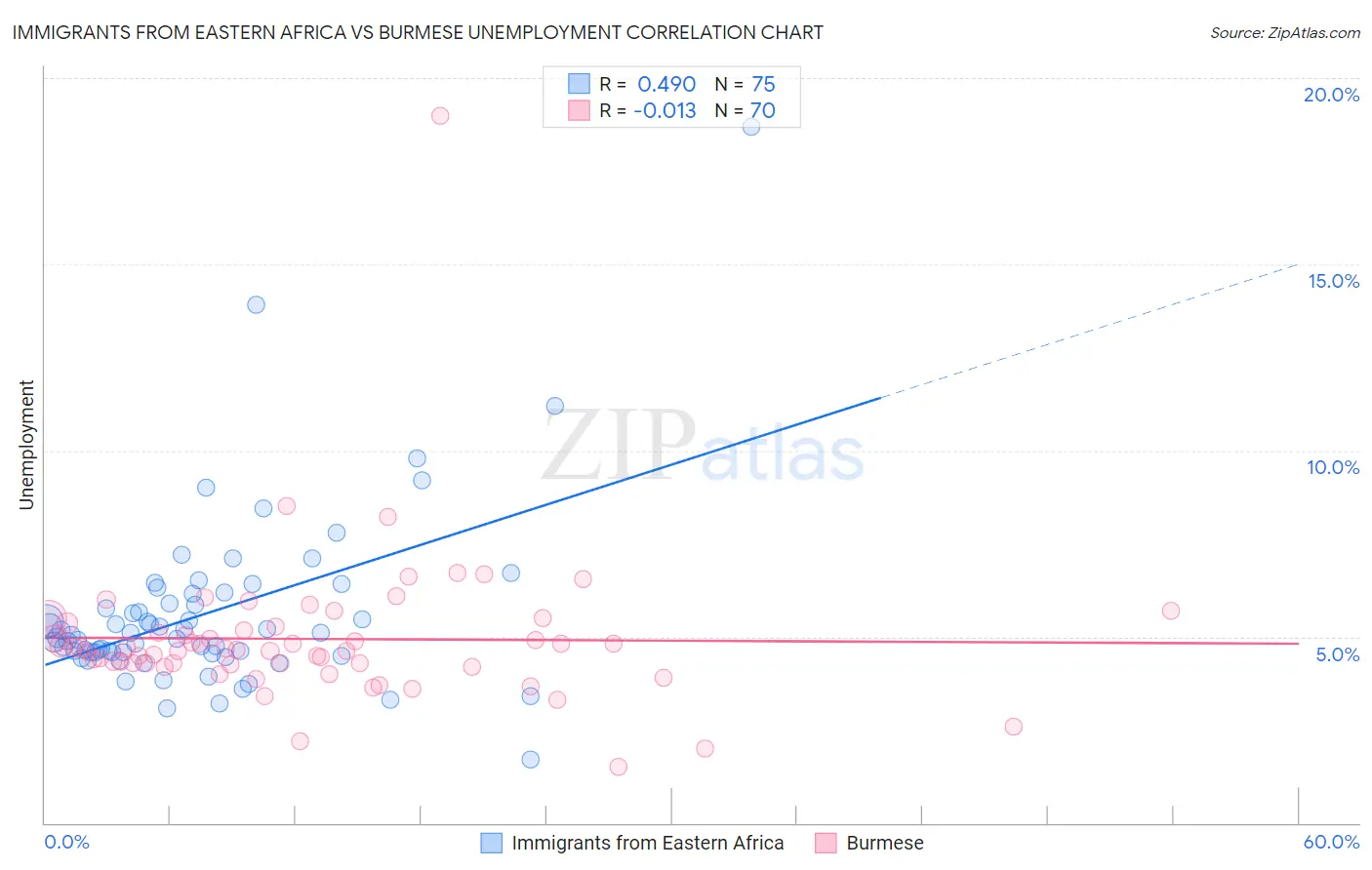 Immigrants from Eastern Africa vs Burmese Unemployment