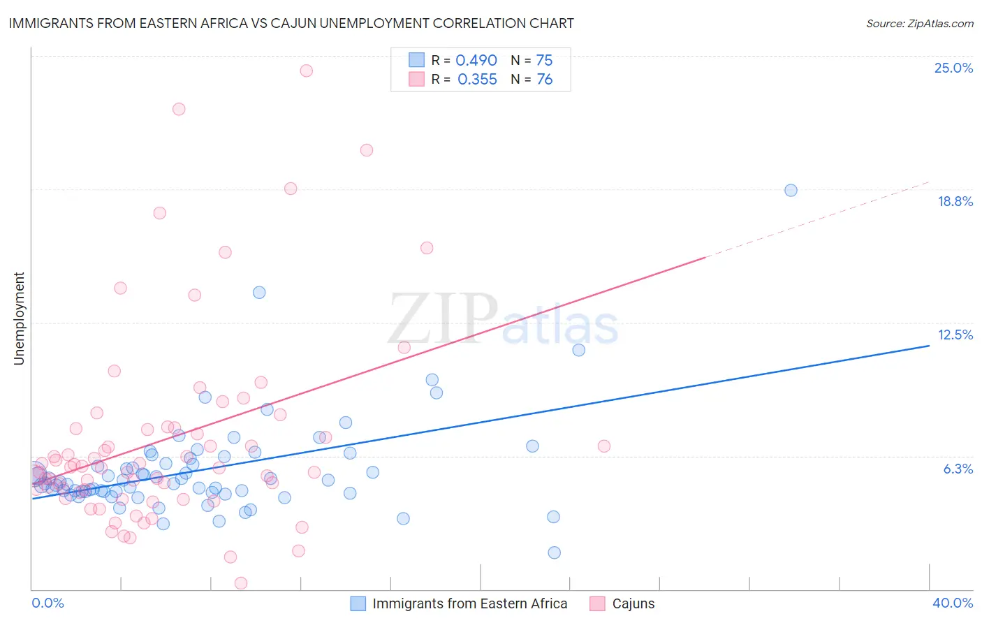 Immigrants from Eastern Africa vs Cajun Unemployment