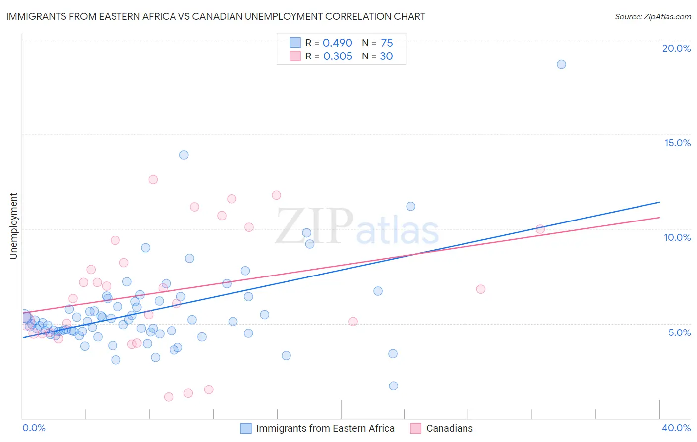 Immigrants from Eastern Africa vs Canadian Unemployment