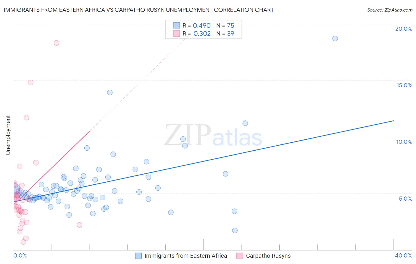 Immigrants from Eastern Africa vs Carpatho Rusyn Unemployment