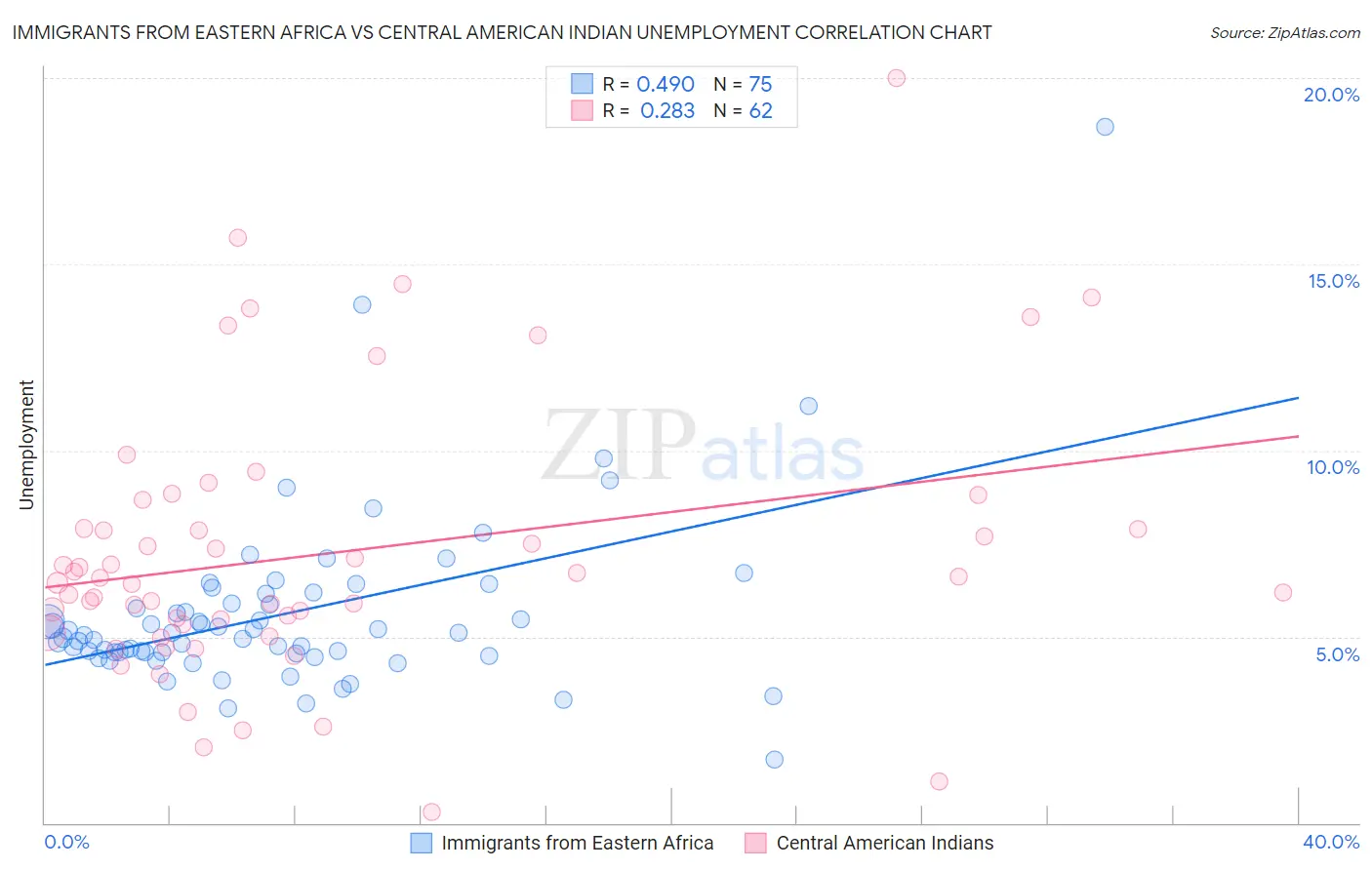 Immigrants from Eastern Africa vs Central American Indian Unemployment
