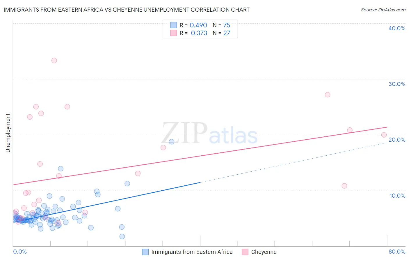 Immigrants from Eastern Africa vs Cheyenne Unemployment
