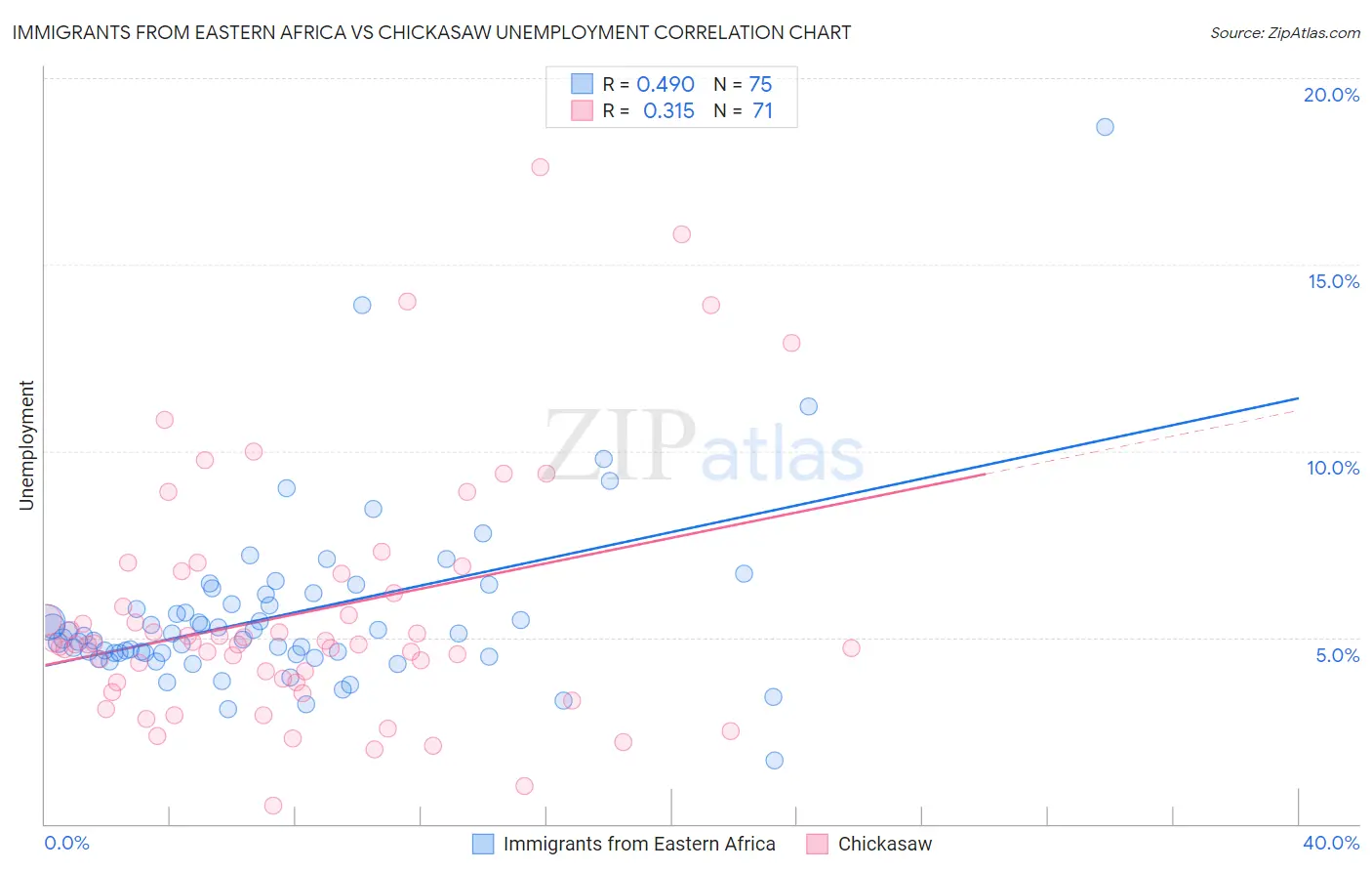 Immigrants from Eastern Africa vs Chickasaw Unemployment