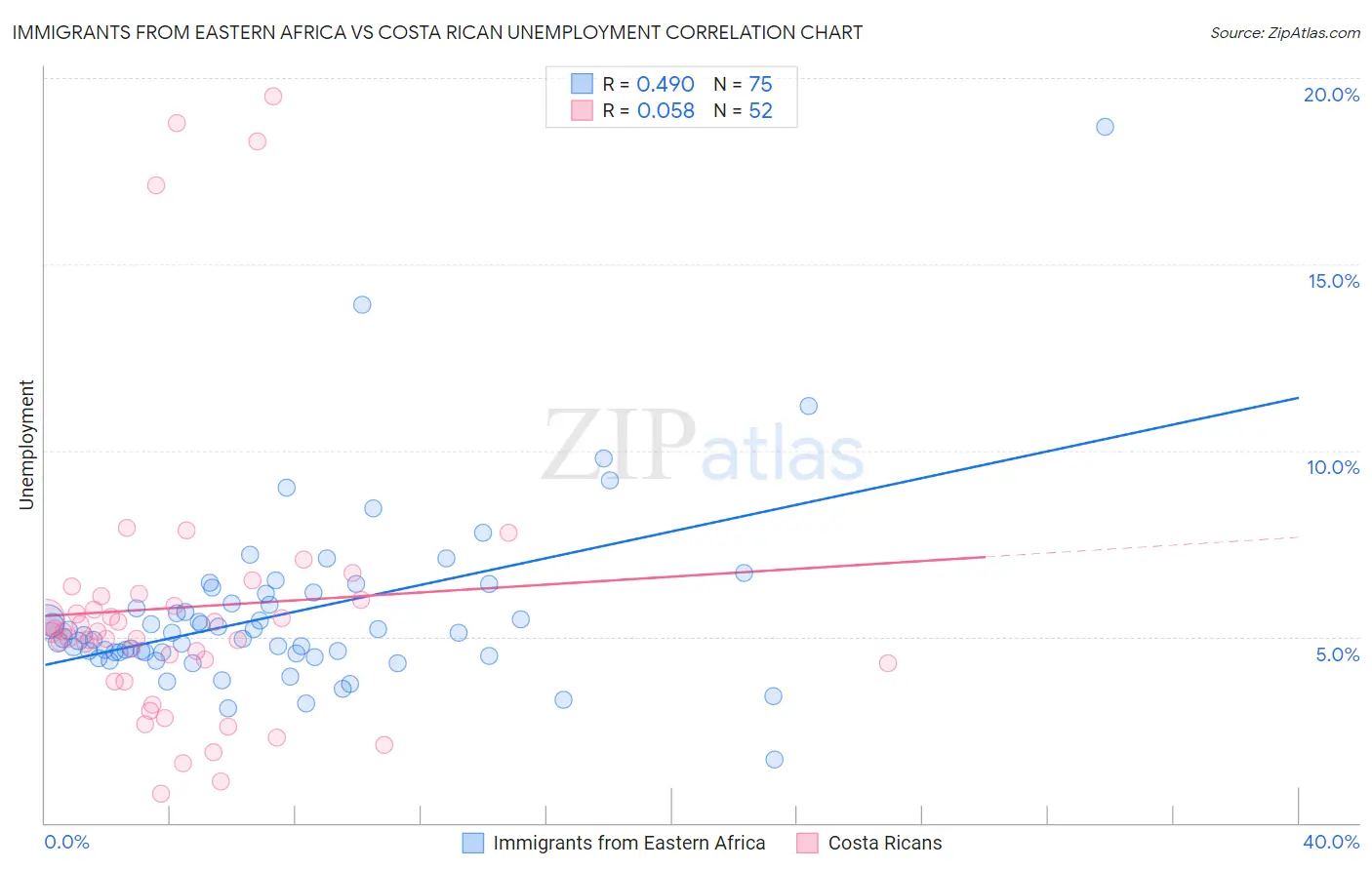 Immigrants from Eastern Africa vs Costa Rican Unemployment