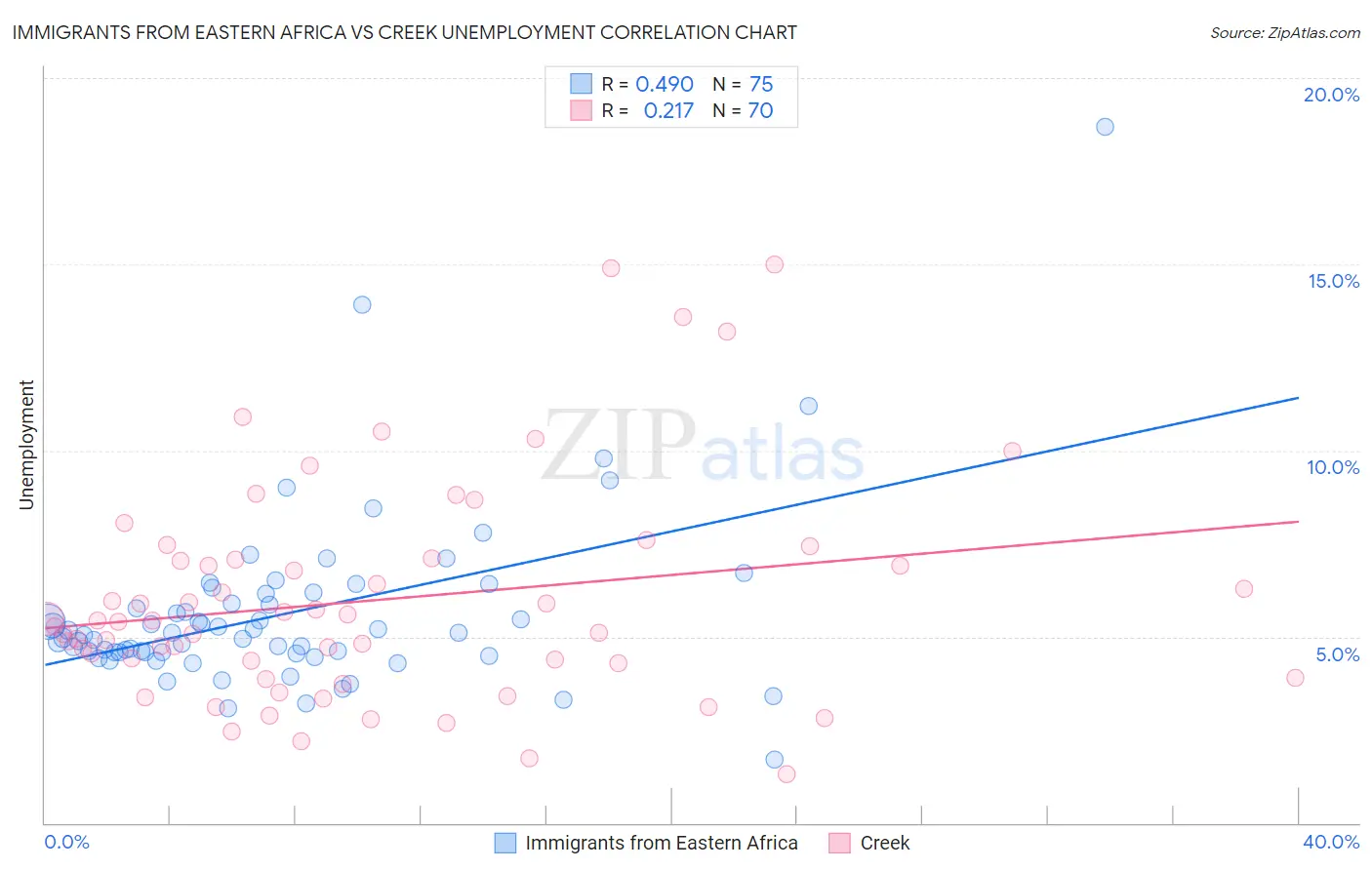 Immigrants from Eastern Africa vs Creek Unemployment