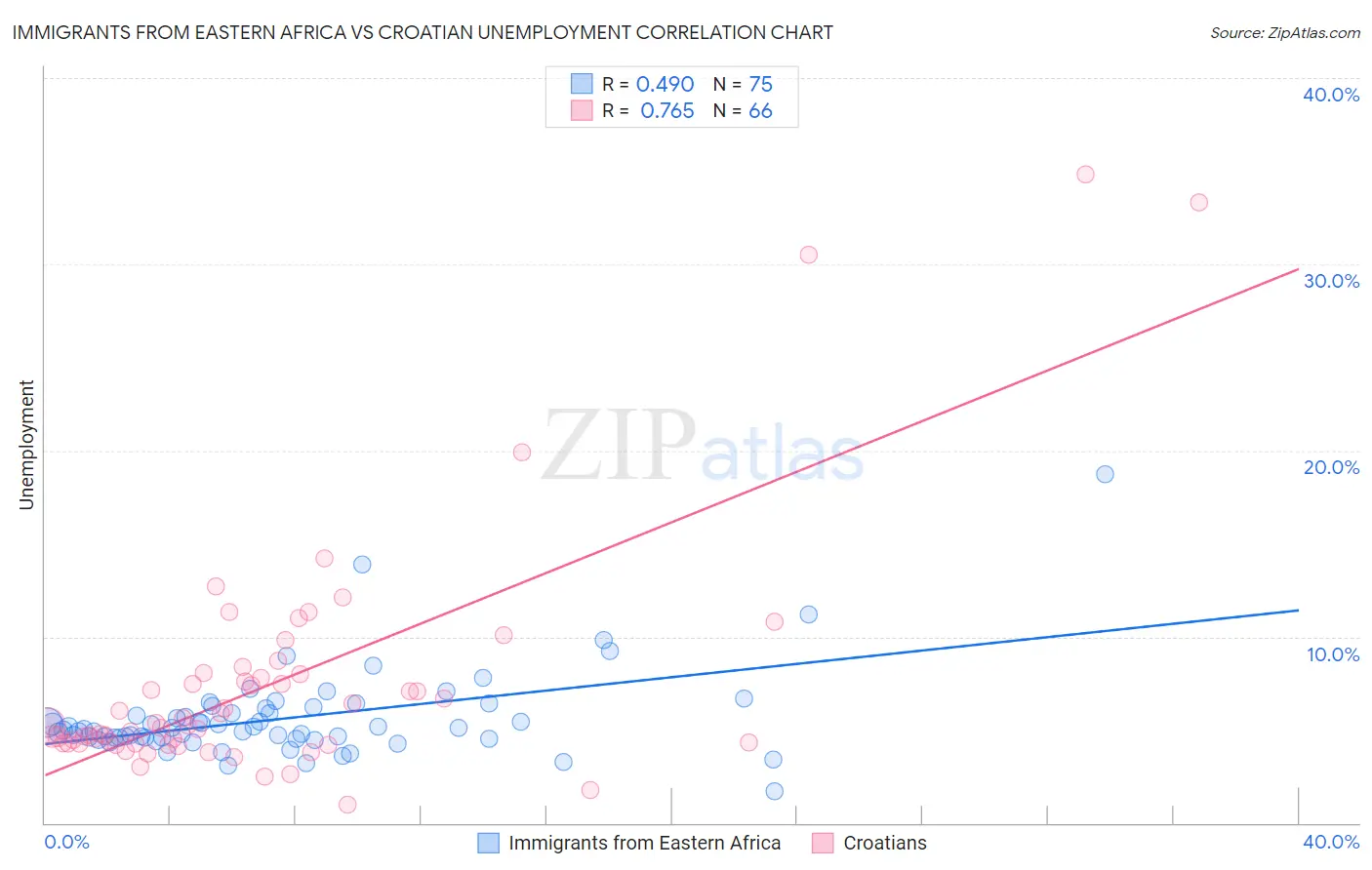 Immigrants from Eastern Africa vs Croatian Unemployment