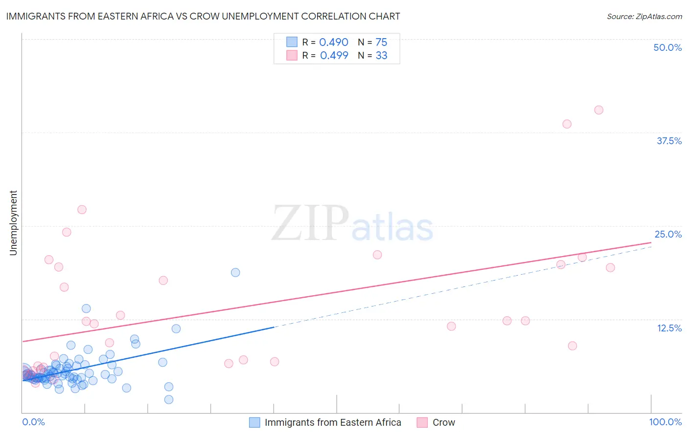 Immigrants from Eastern Africa vs Crow Unemployment