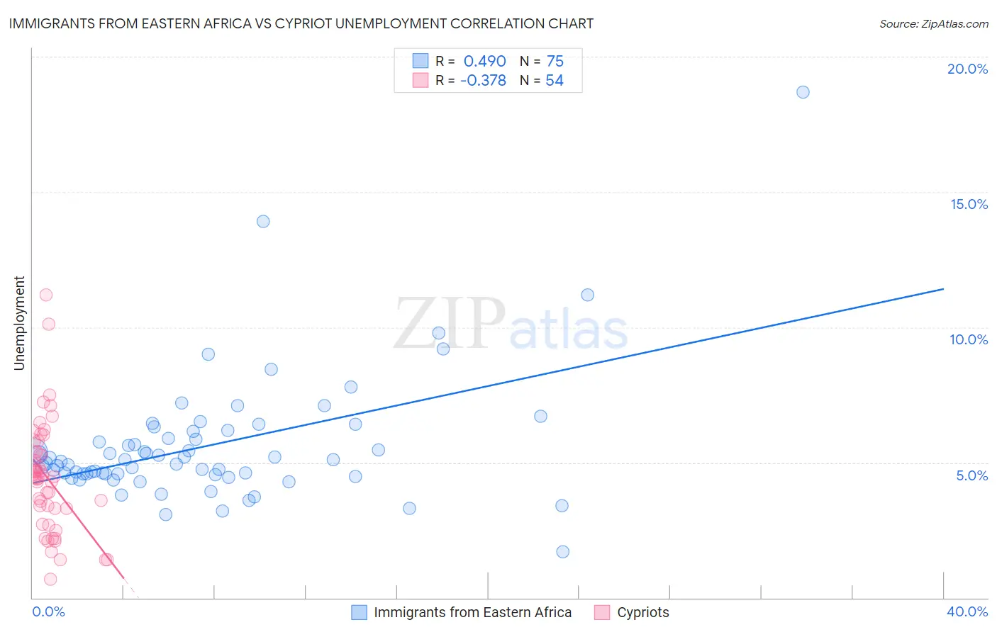 Immigrants from Eastern Africa vs Cypriot Unemployment