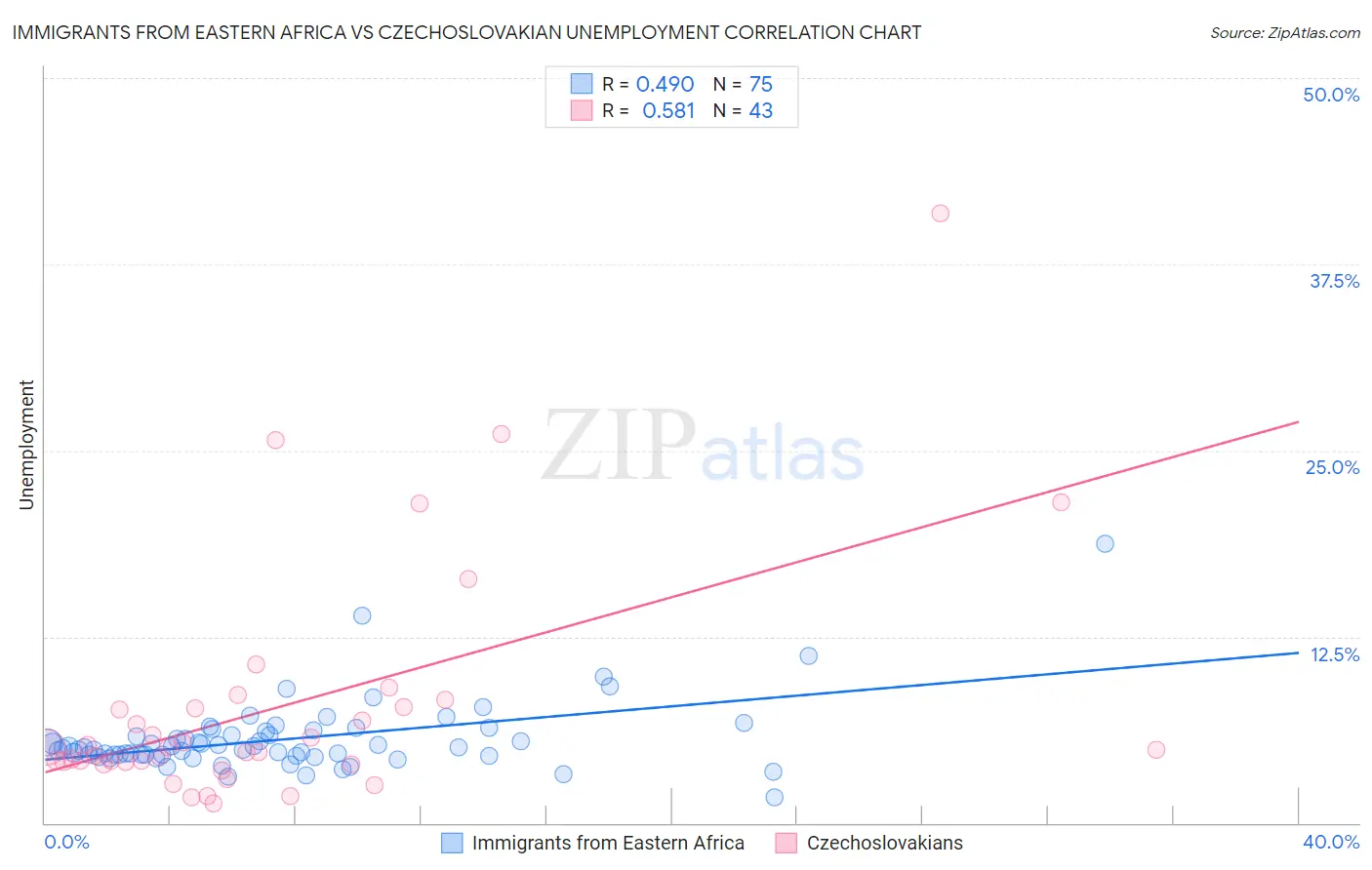 Immigrants from Eastern Africa vs Czechoslovakian Unemployment