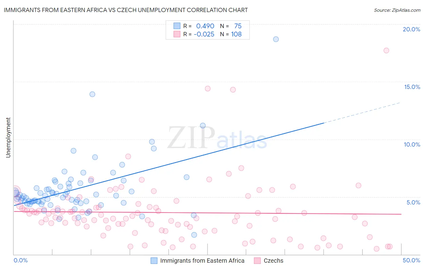 Immigrants from Eastern Africa vs Czech Unemployment