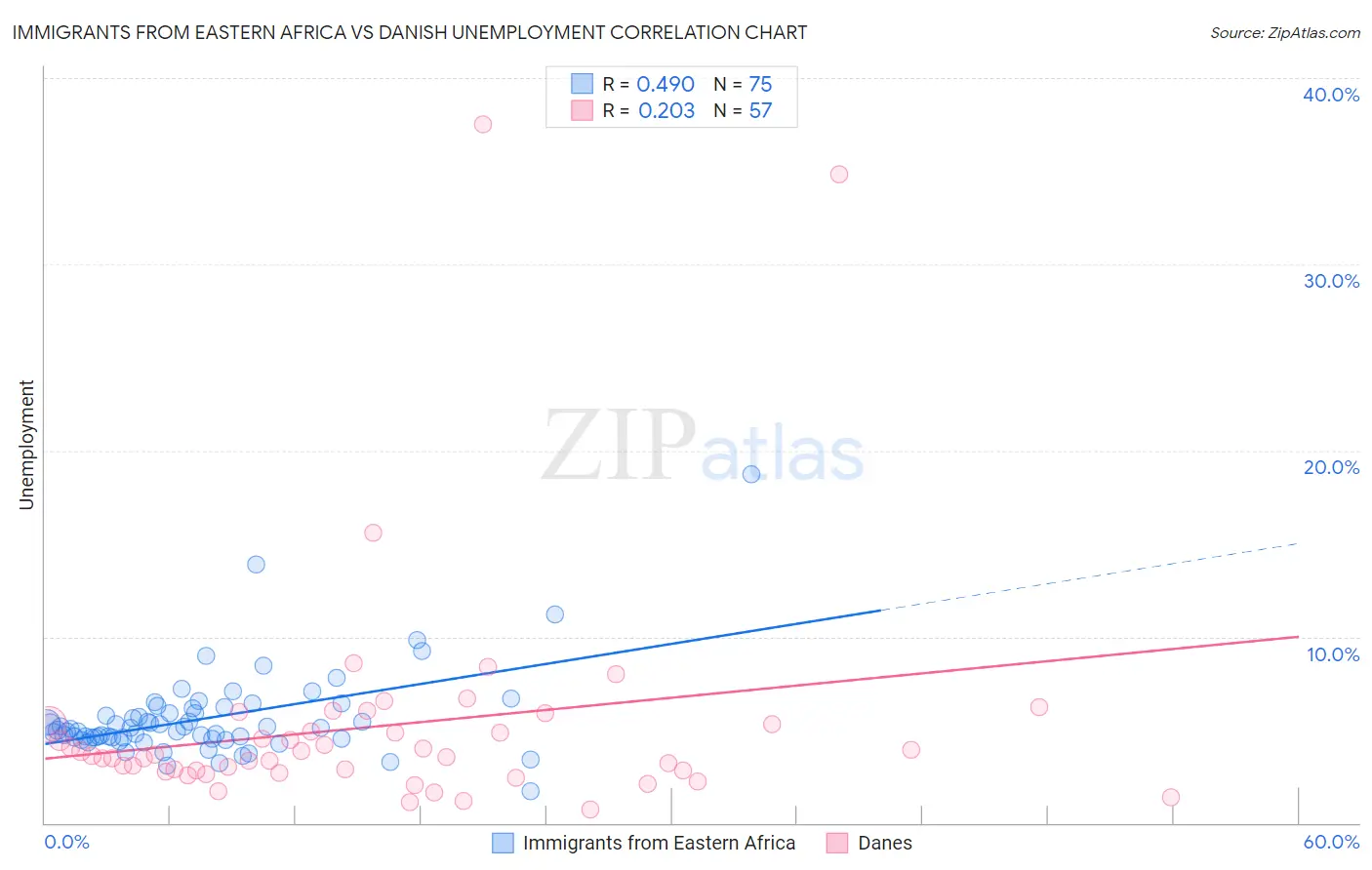 Immigrants from Eastern Africa vs Danish Unemployment