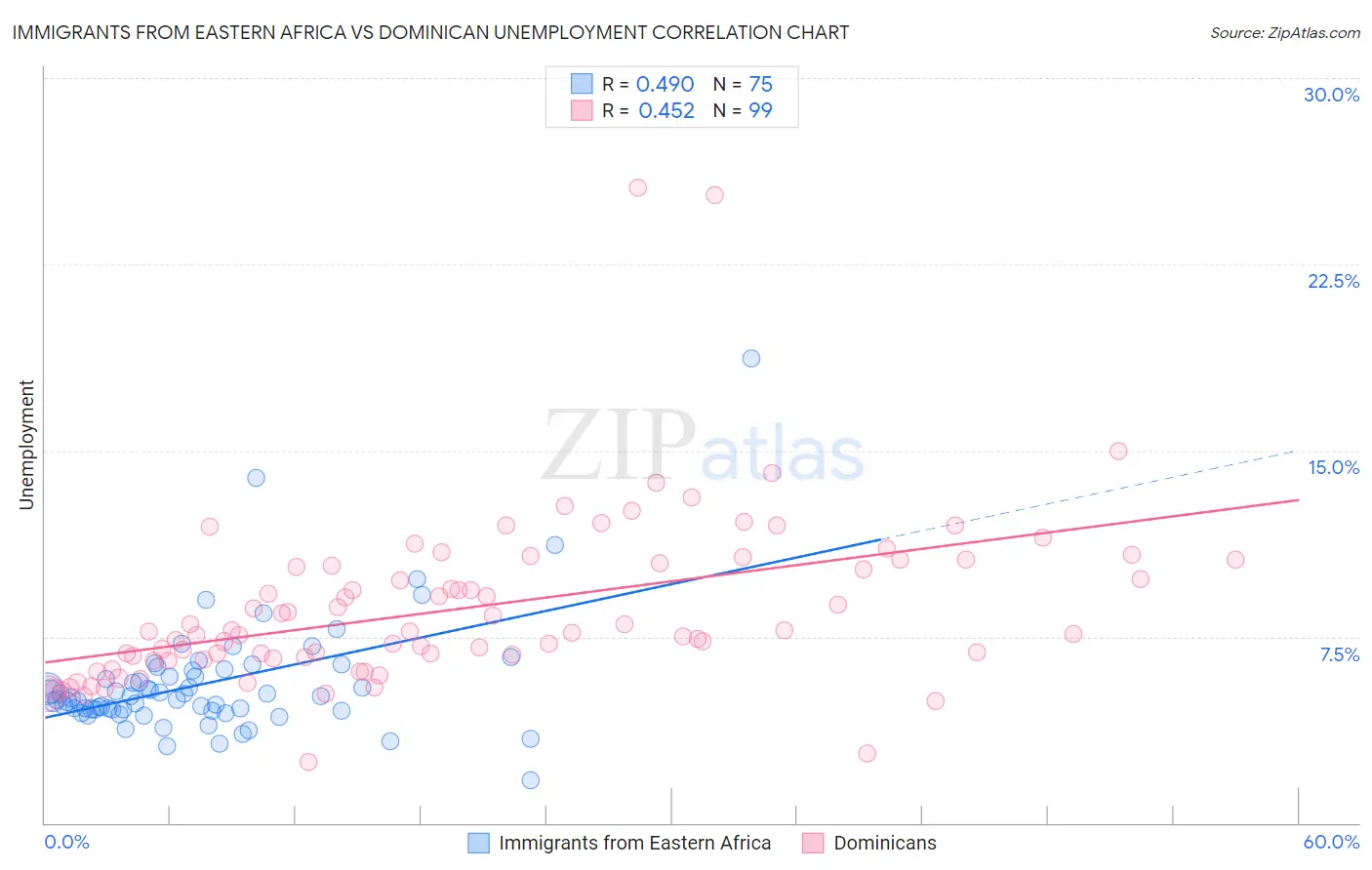 Immigrants from Eastern Africa vs Dominican Unemployment