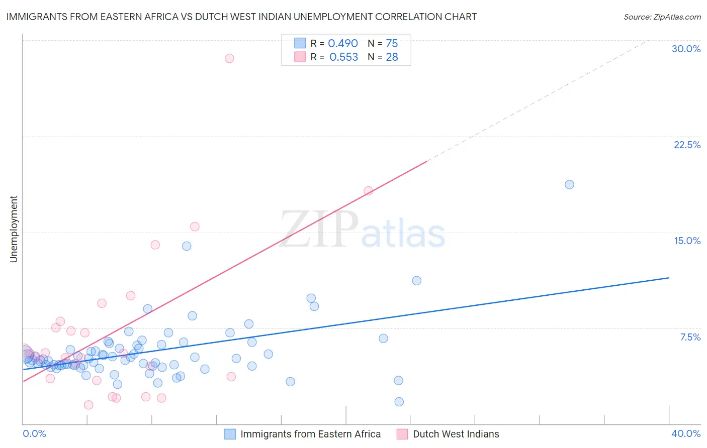 Immigrants from Eastern Africa vs Dutch West Indian Unemployment