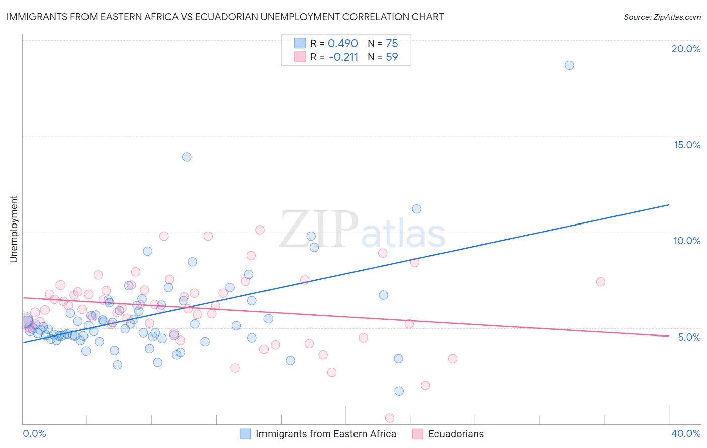 Immigrants from Eastern Africa vs Ecuadorian Unemployment