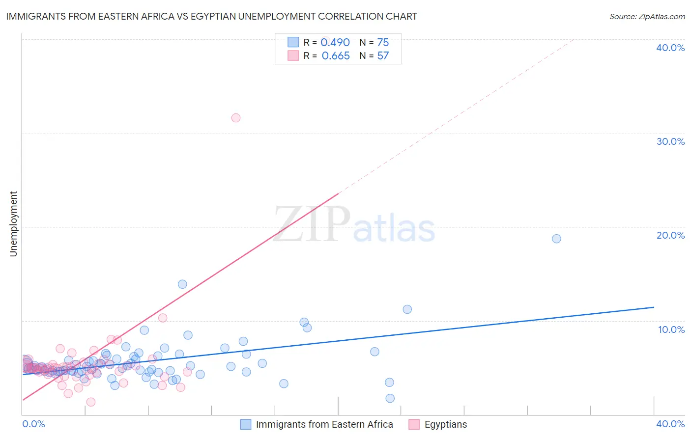 Immigrants from Eastern Africa vs Egyptian Unemployment