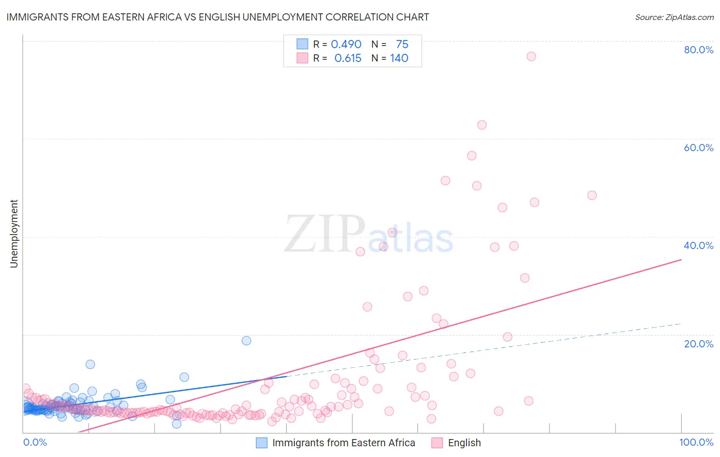 Immigrants from Eastern Africa vs English Unemployment