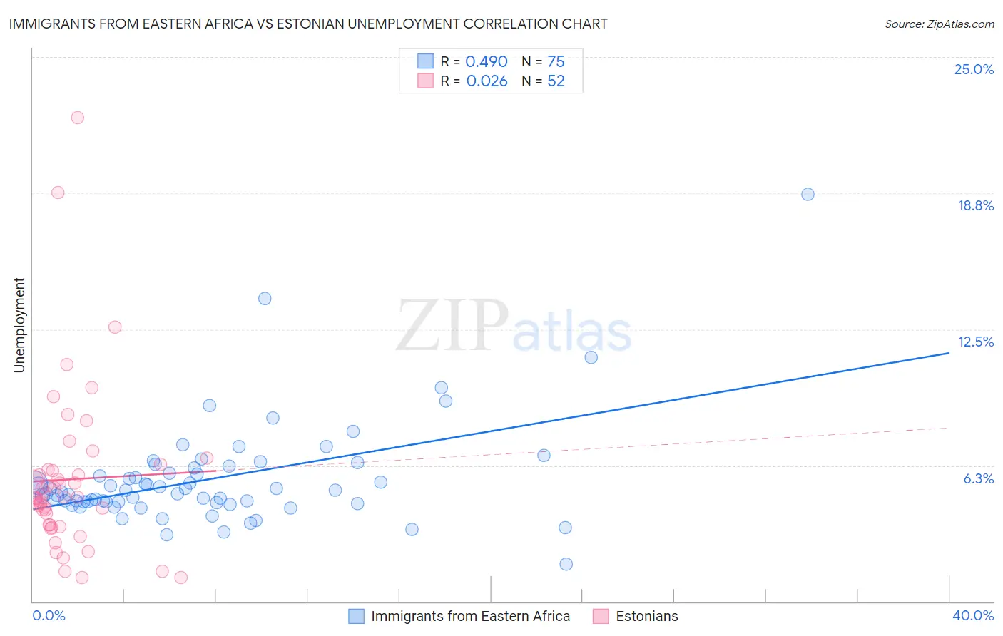 Immigrants from Eastern Africa vs Estonian Unemployment