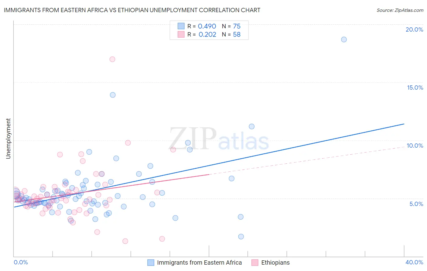 Immigrants from Eastern Africa vs Ethiopian Unemployment