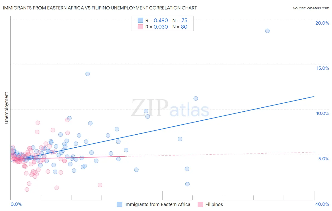 Immigrants from Eastern Africa vs Filipino Unemployment