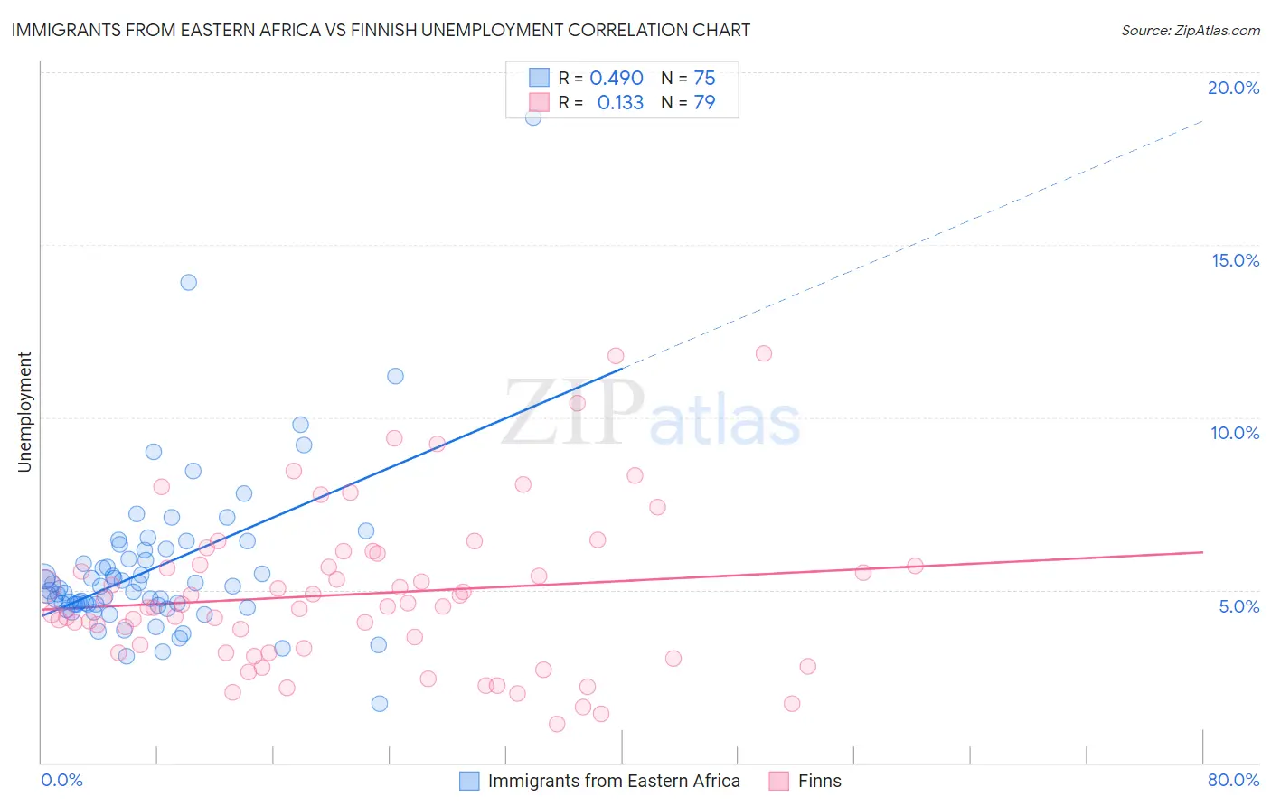 Immigrants from Eastern Africa vs Finnish Unemployment