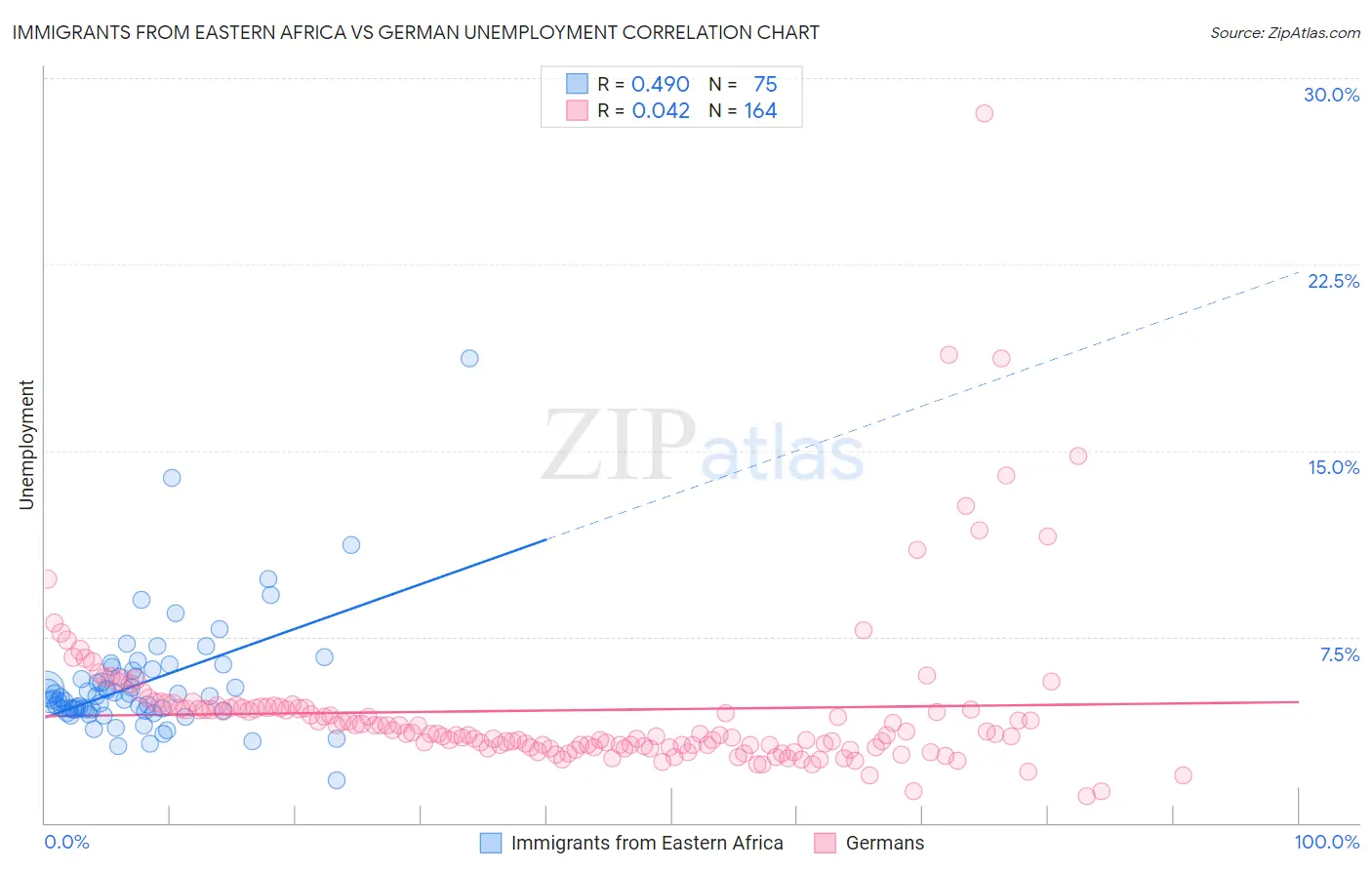 Immigrants from Eastern Africa vs German Unemployment