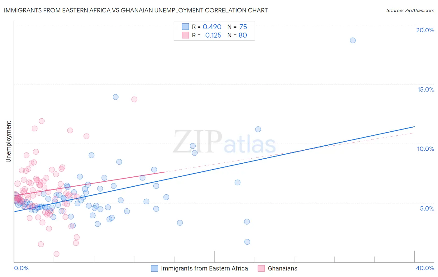 Immigrants from Eastern Africa vs Ghanaian Unemployment