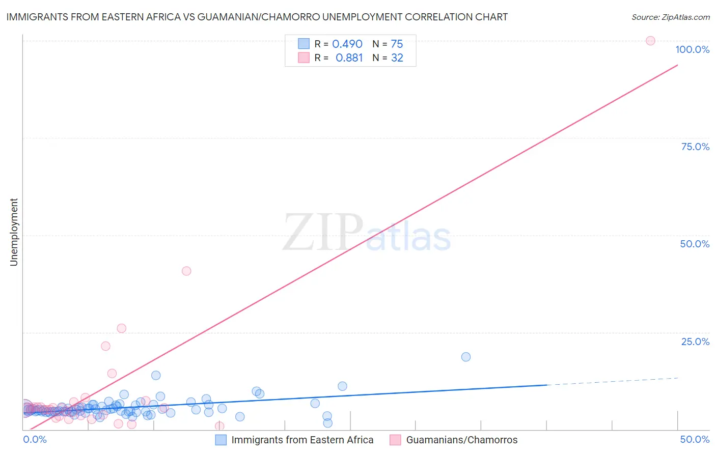 Immigrants from Eastern Africa vs Guamanian/Chamorro Unemployment