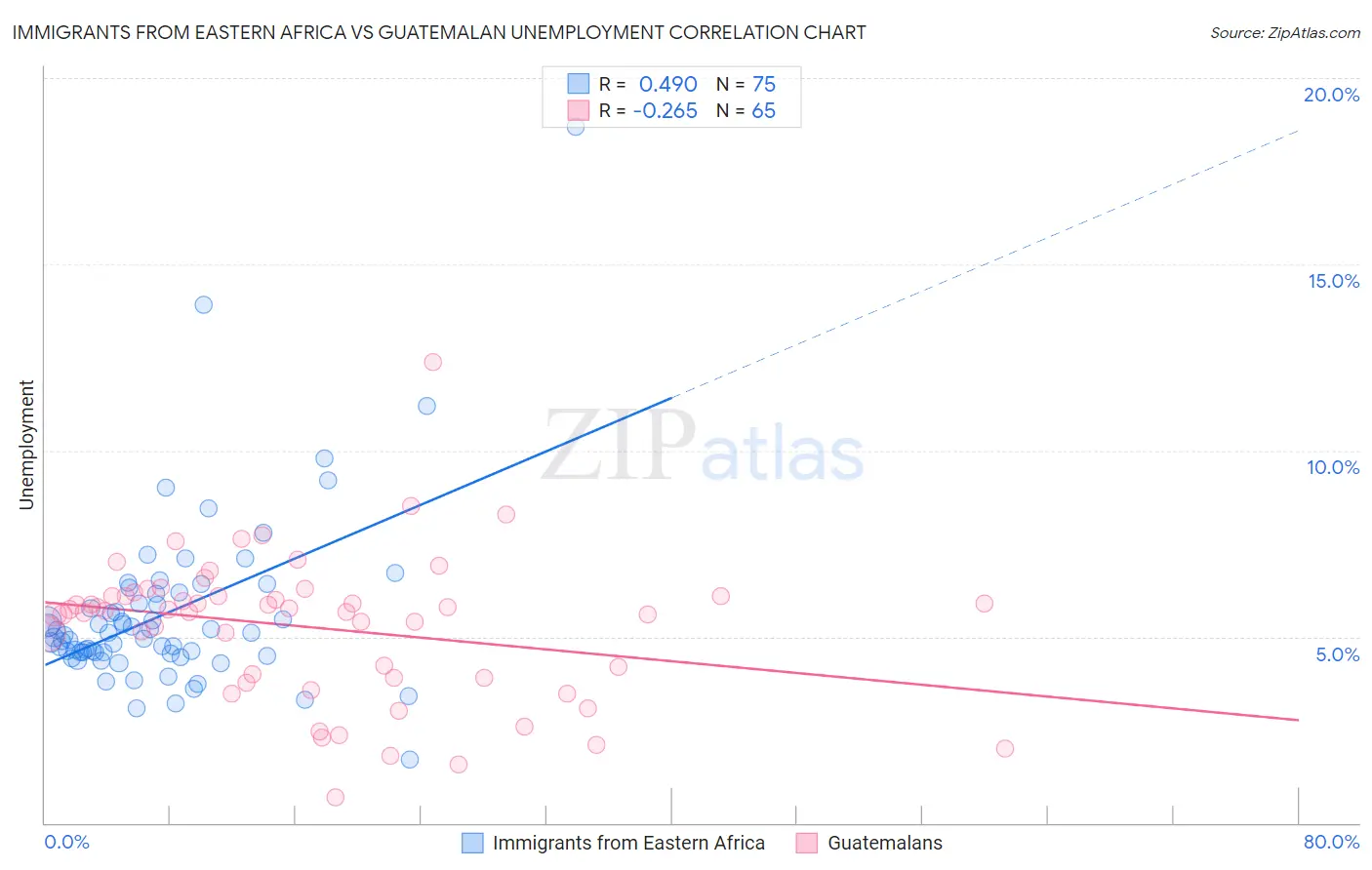 Immigrants from Eastern Africa vs Guatemalan Unemployment