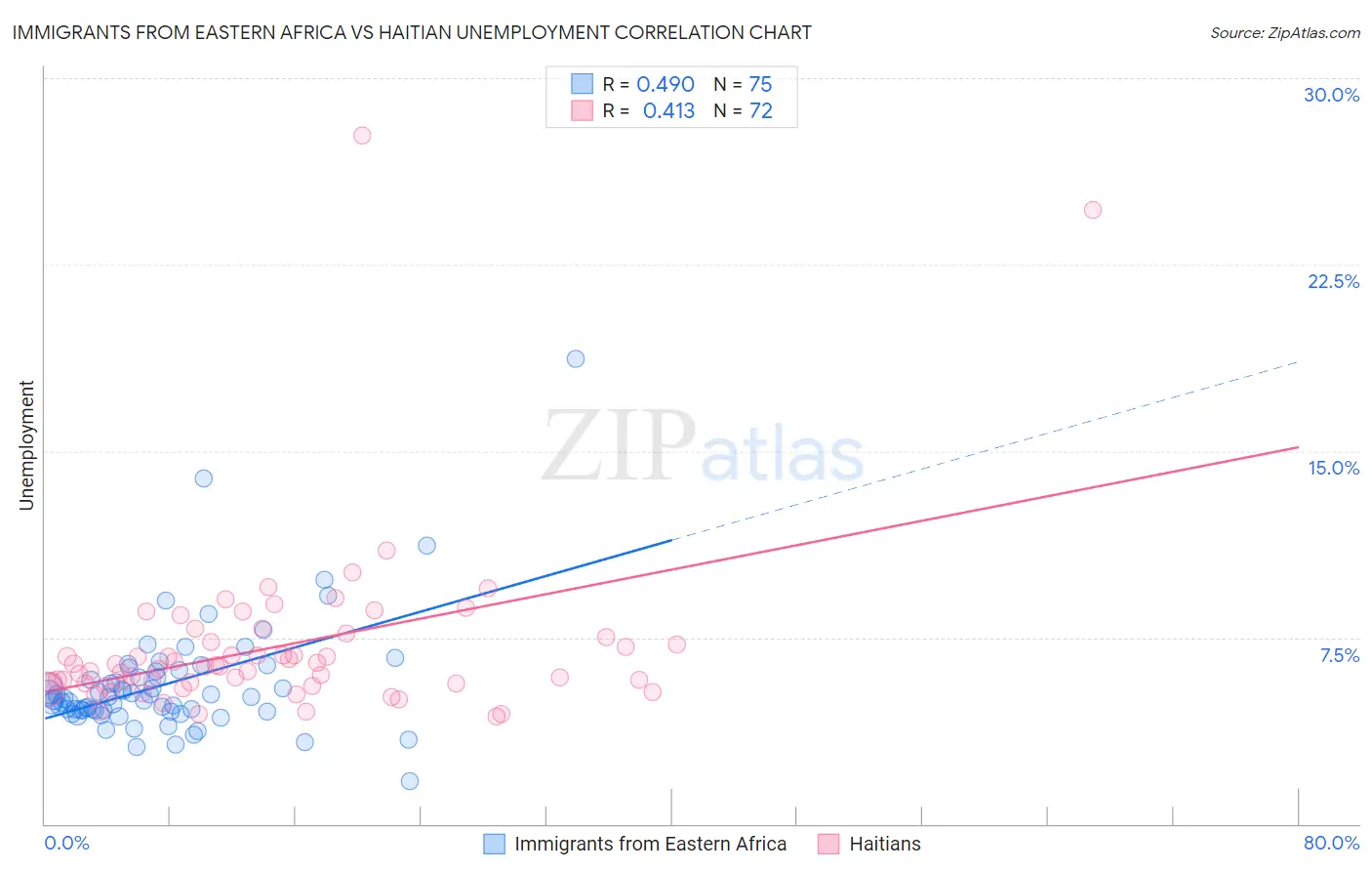 Immigrants from Eastern Africa vs Haitian Unemployment