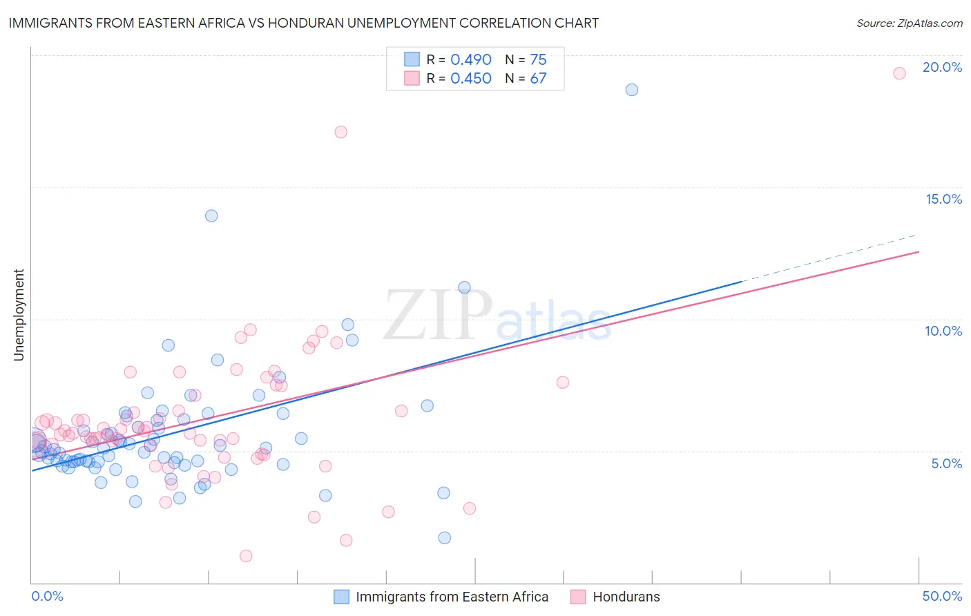 Immigrants from Eastern Africa vs Honduran Unemployment