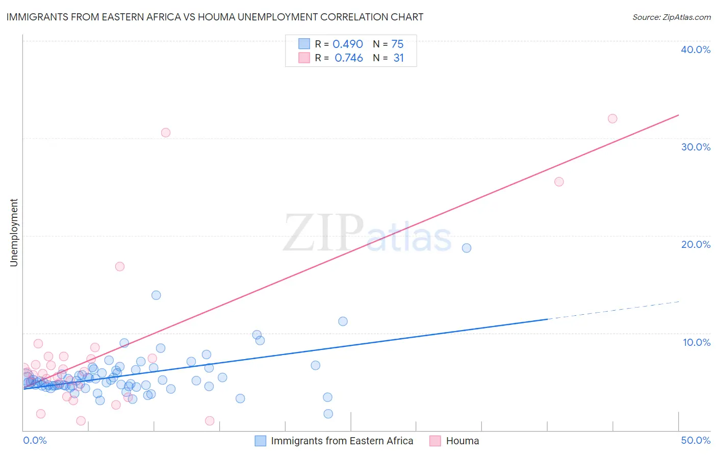 Immigrants from Eastern Africa vs Houma Unemployment