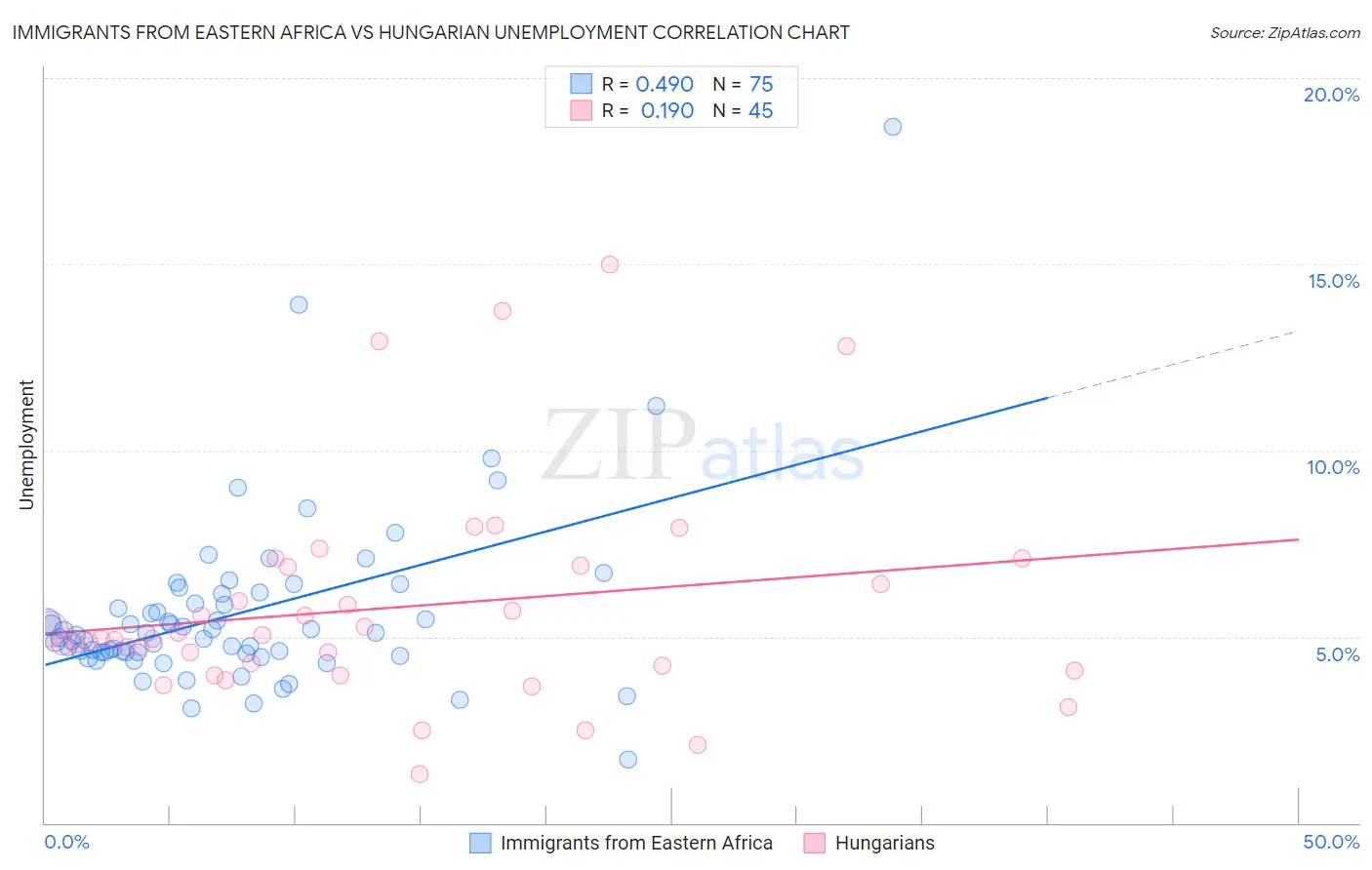 Immigrants from Eastern Africa vs Hungarian Unemployment