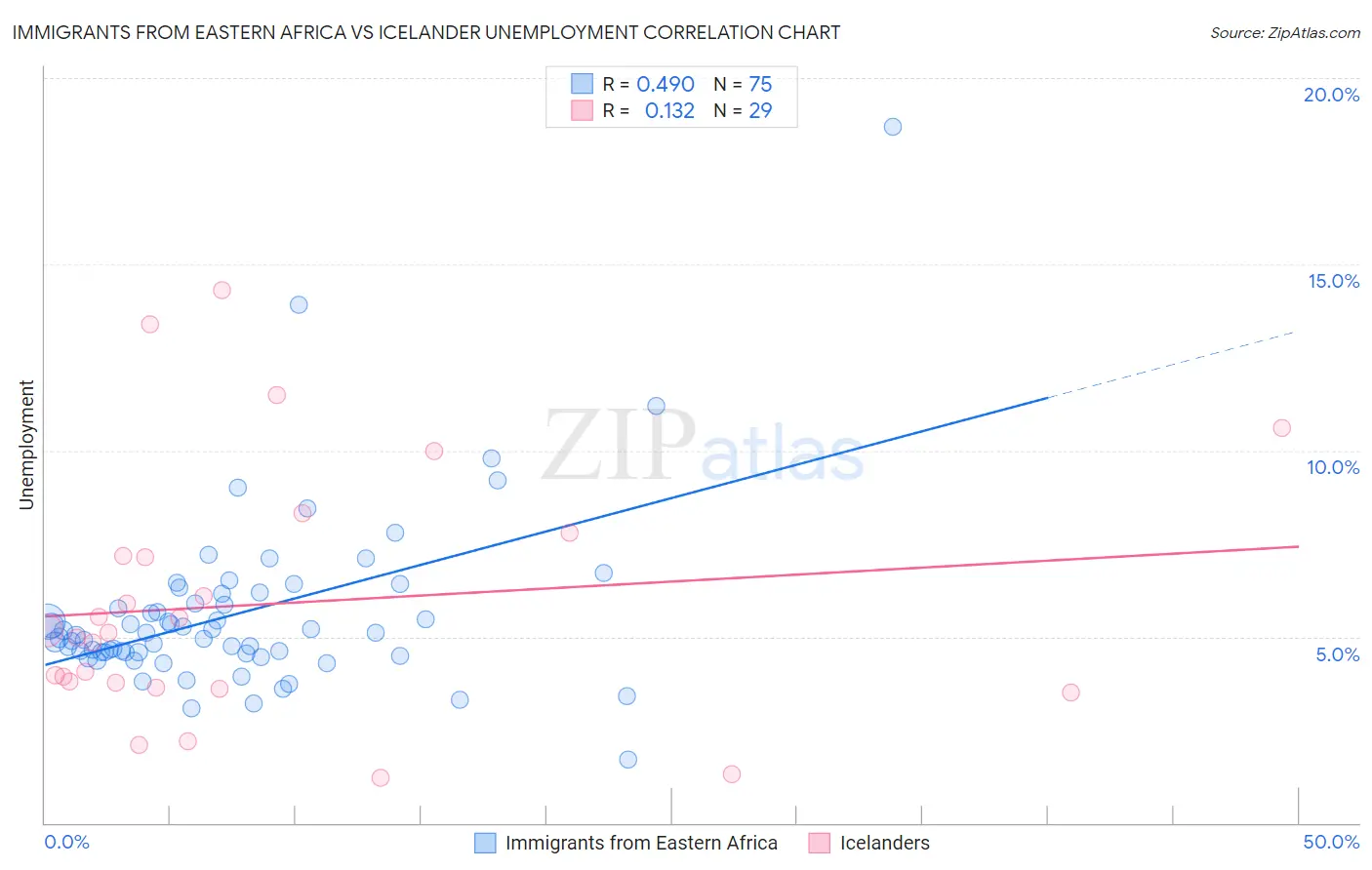 Immigrants from Eastern Africa vs Icelander Unemployment