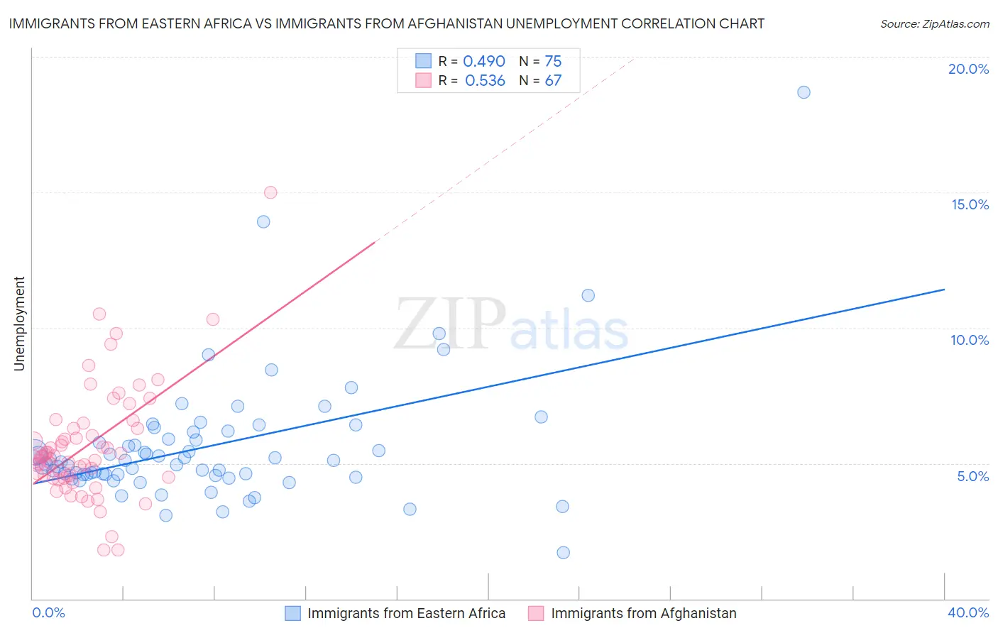 Immigrants from Eastern Africa vs Immigrants from Afghanistan Unemployment