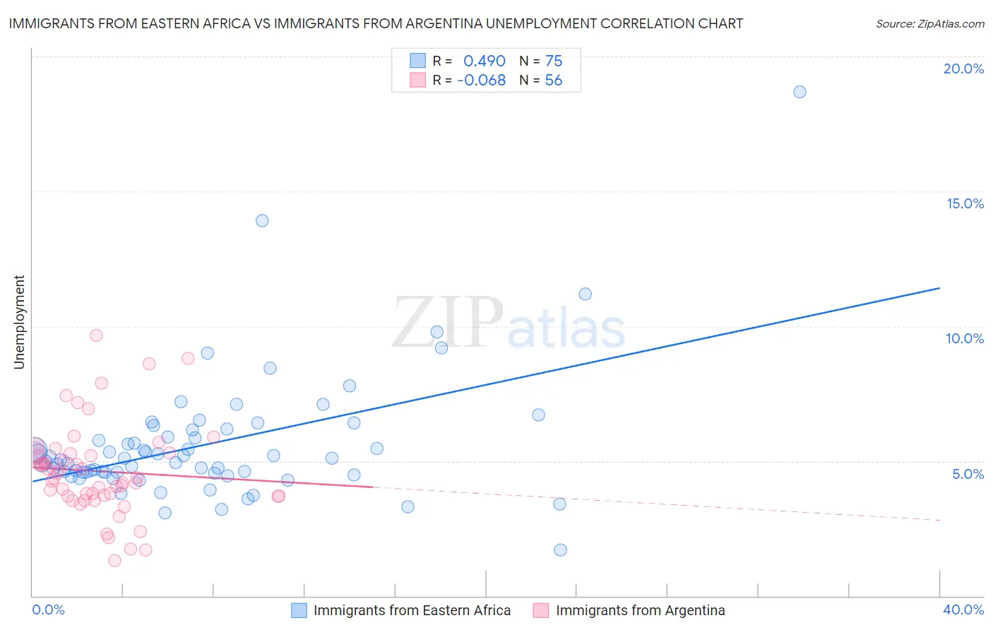 Immigrants from Eastern Africa vs Immigrants from Argentina Unemployment