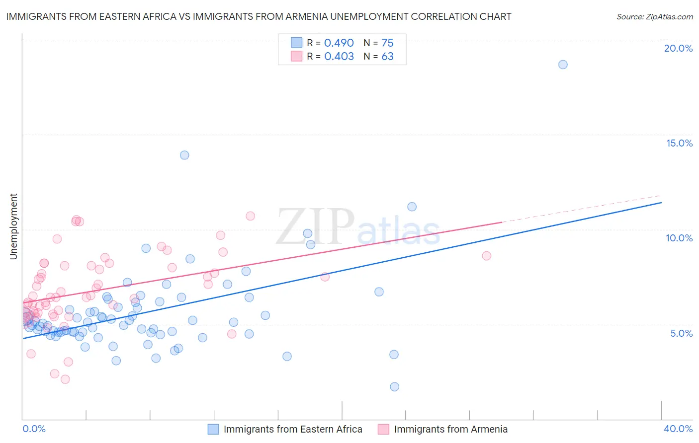 Immigrants from Eastern Africa vs Immigrants from Armenia Unemployment