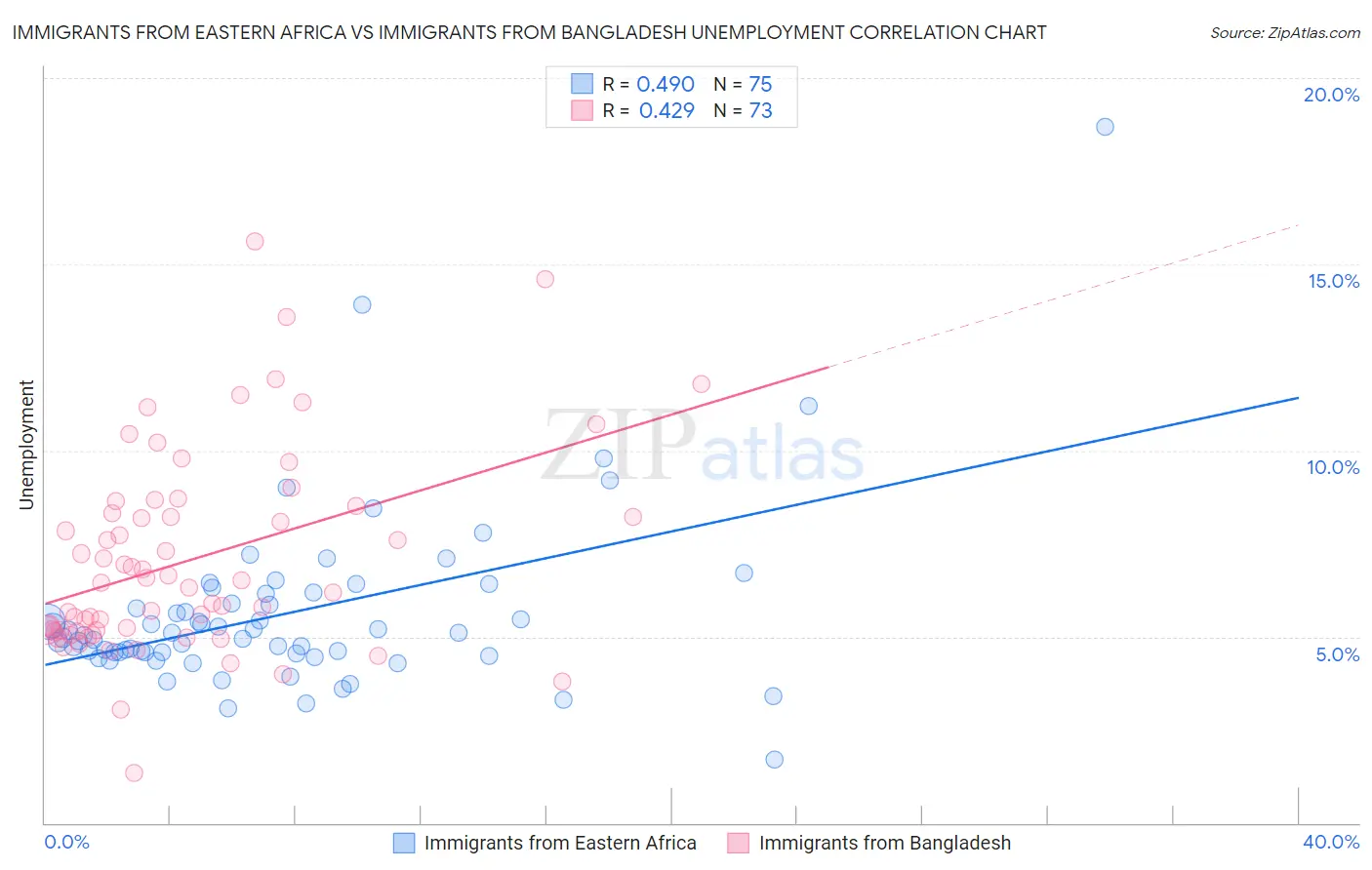 Immigrants from Eastern Africa vs Immigrants from Bangladesh Unemployment