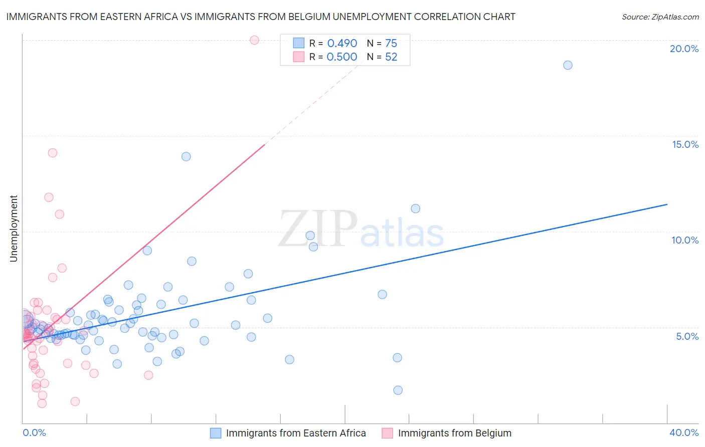 Immigrants from Eastern Africa vs Immigrants from Belgium Unemployment