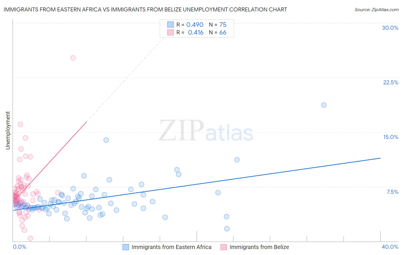 Immigrants from Eastern Africa vs Immigrants from Belize Unemployment