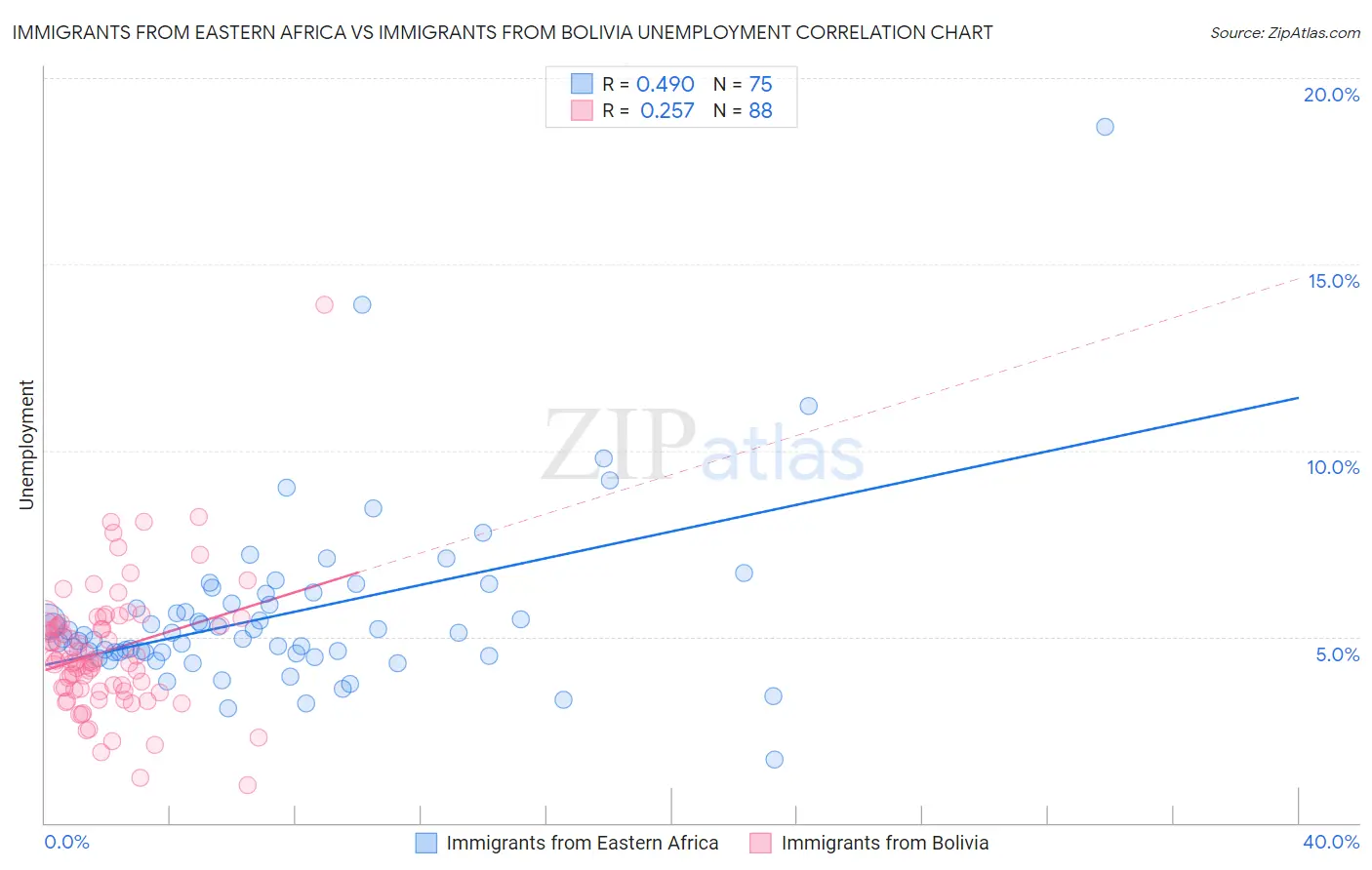 Immigrants from Eastern Africa vs Immigrants from Bolivia Unemployment