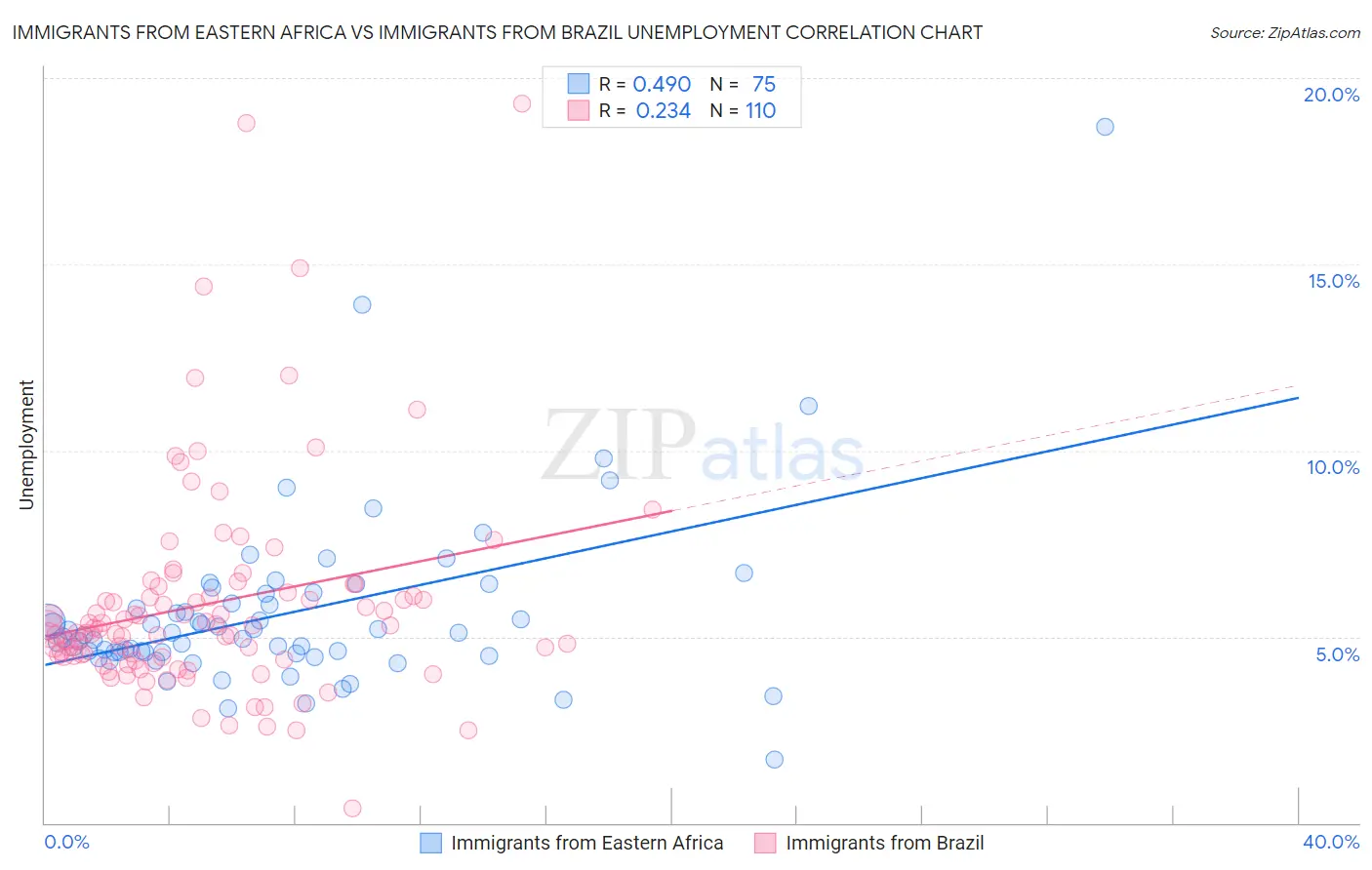 Immigrants from Eastern Africa vs Immigrants from Brazil Unemployment