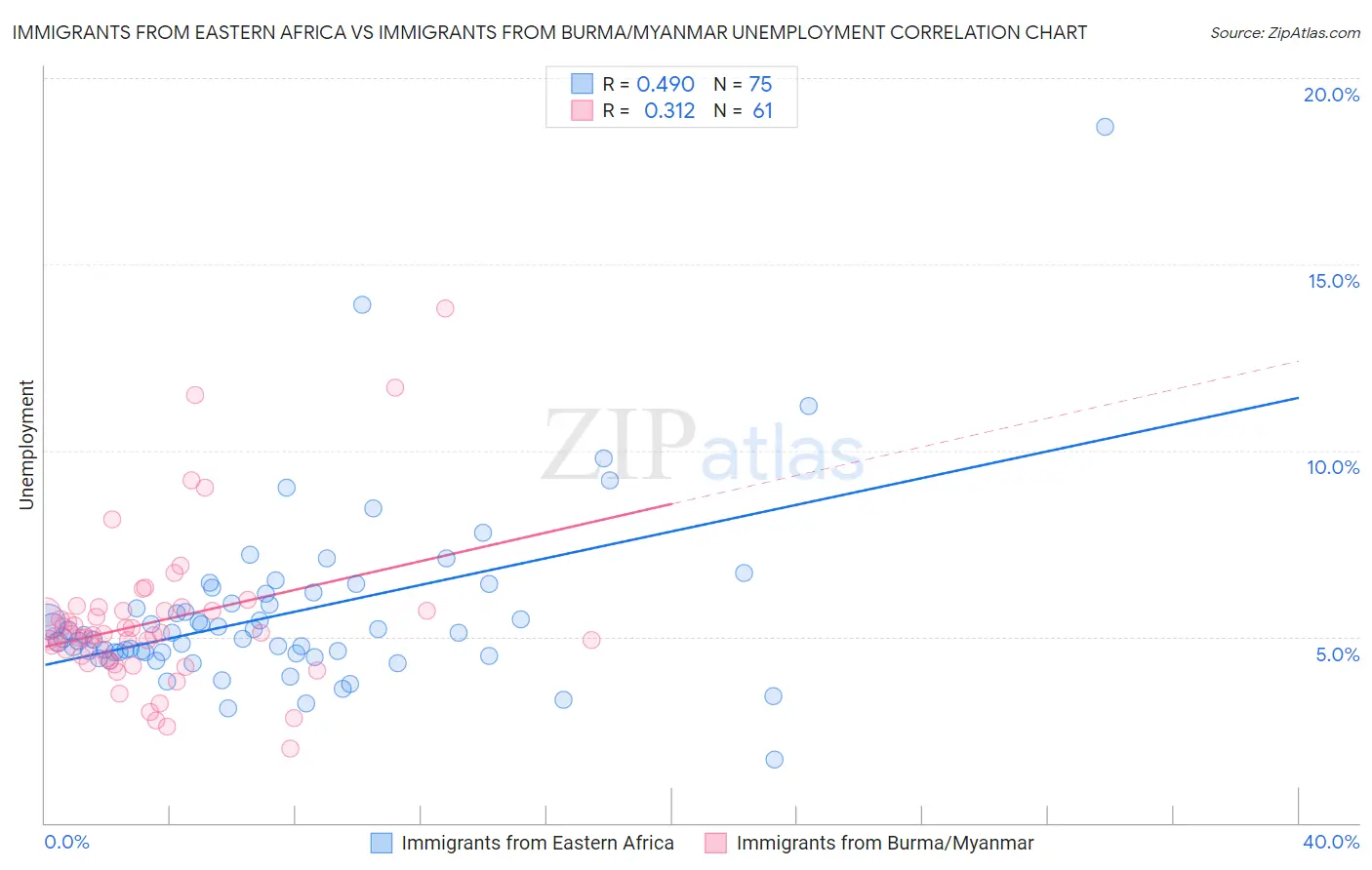 Immigrants from Eastern Africa vs Immigrants from Burma/Myanmar Unemployment