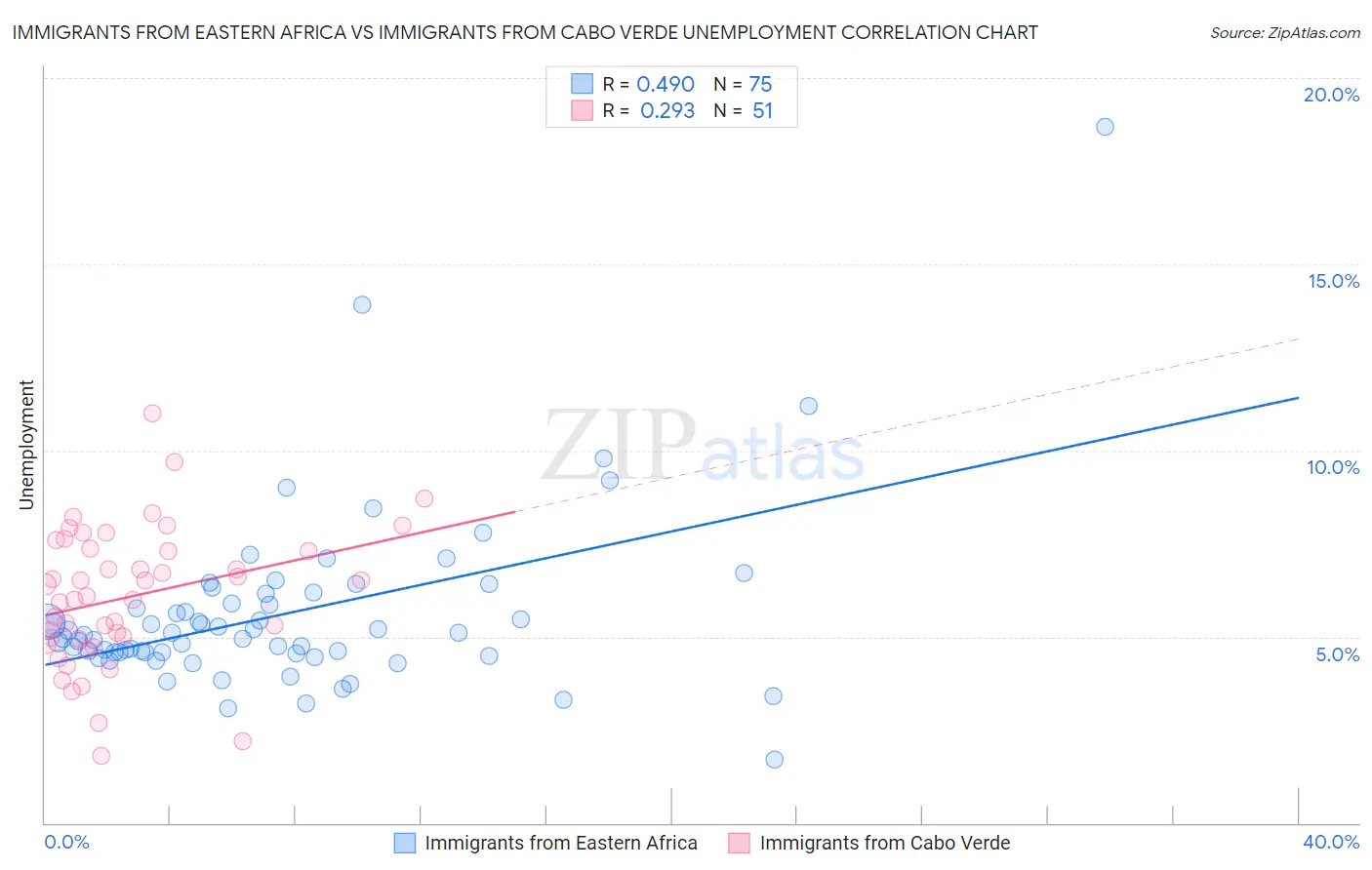 Immigrants from Eastern Africa vs Immigrants from Cabo Verde Unemployment
