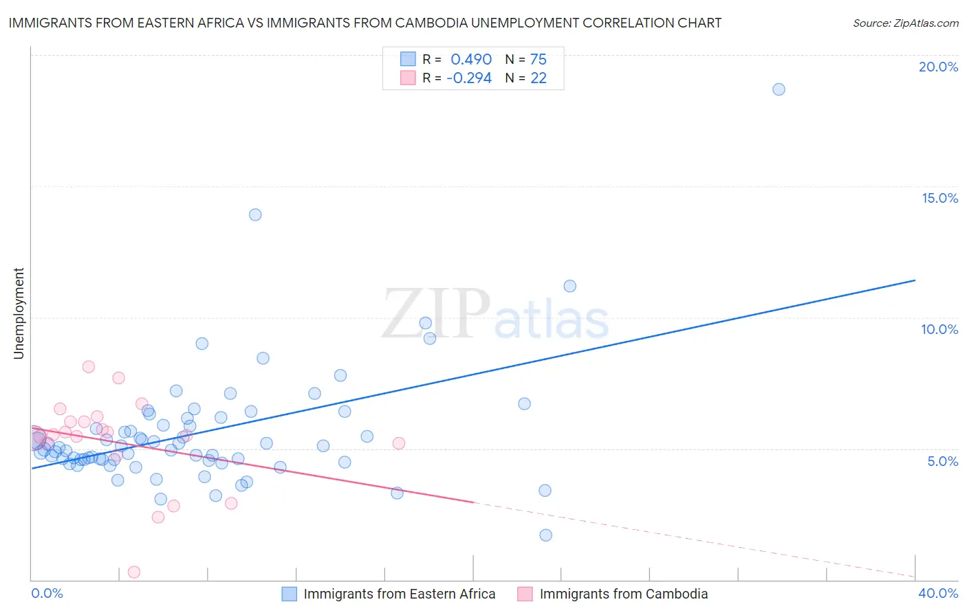 Immigrants from Eastern Africa vs Immigrants from Cambodia Unemployment