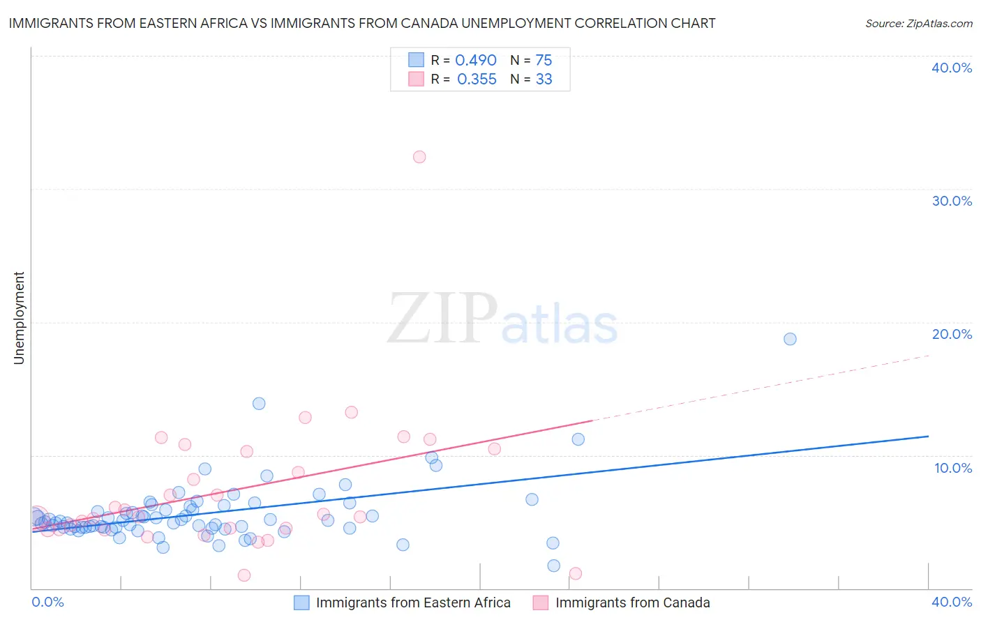 Immigrants from Eastern Africa vs Immigrants from Canada Unemployment