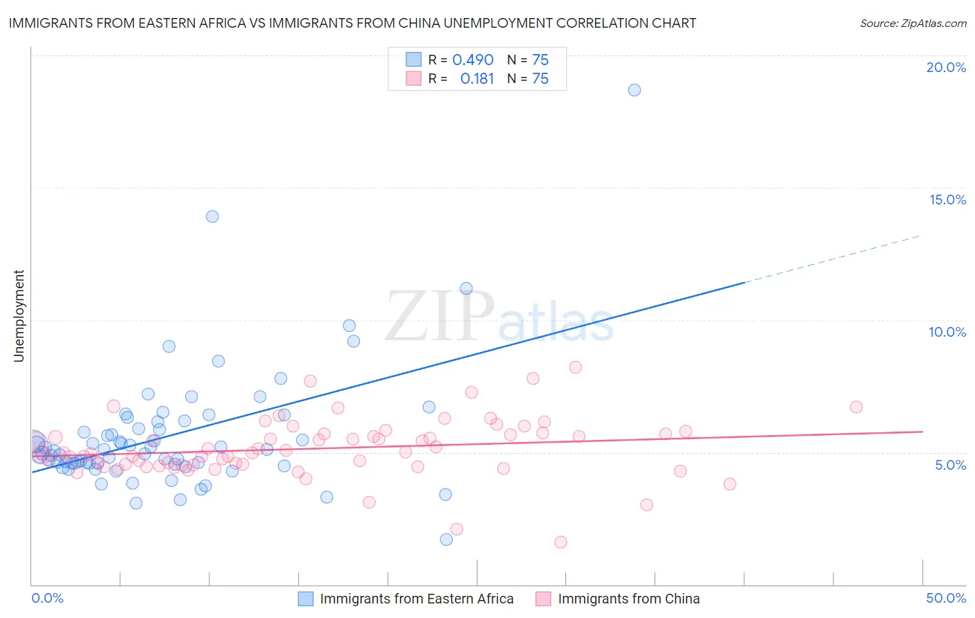 Immigrants from Eastern Africa vs Immigrants from China Unemployment